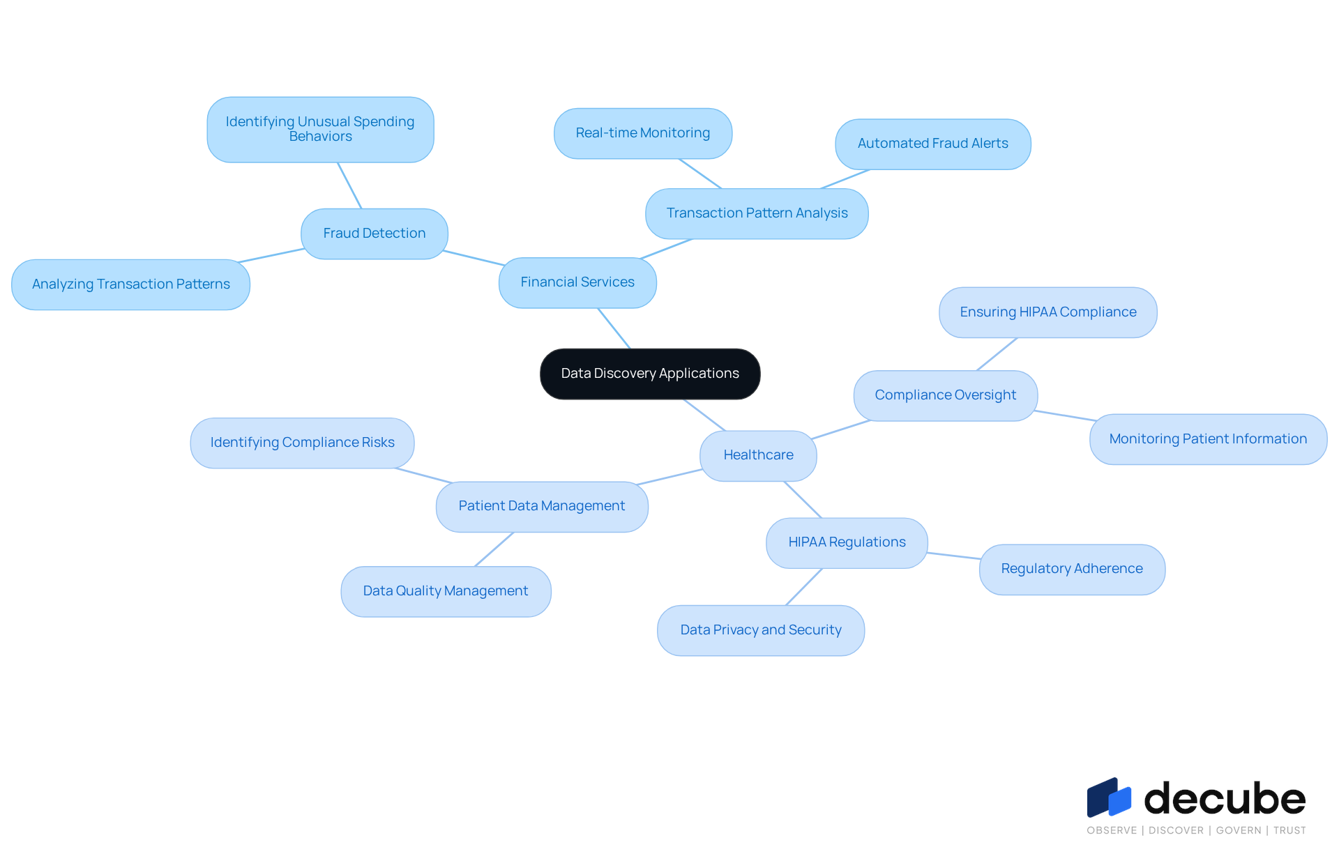 This mindmap illustrates how data discovery tools are applied in different industries. Start at the center with the main topic, then follow the branches to explore specific applications in financial services and healthcare, along with their benefits.