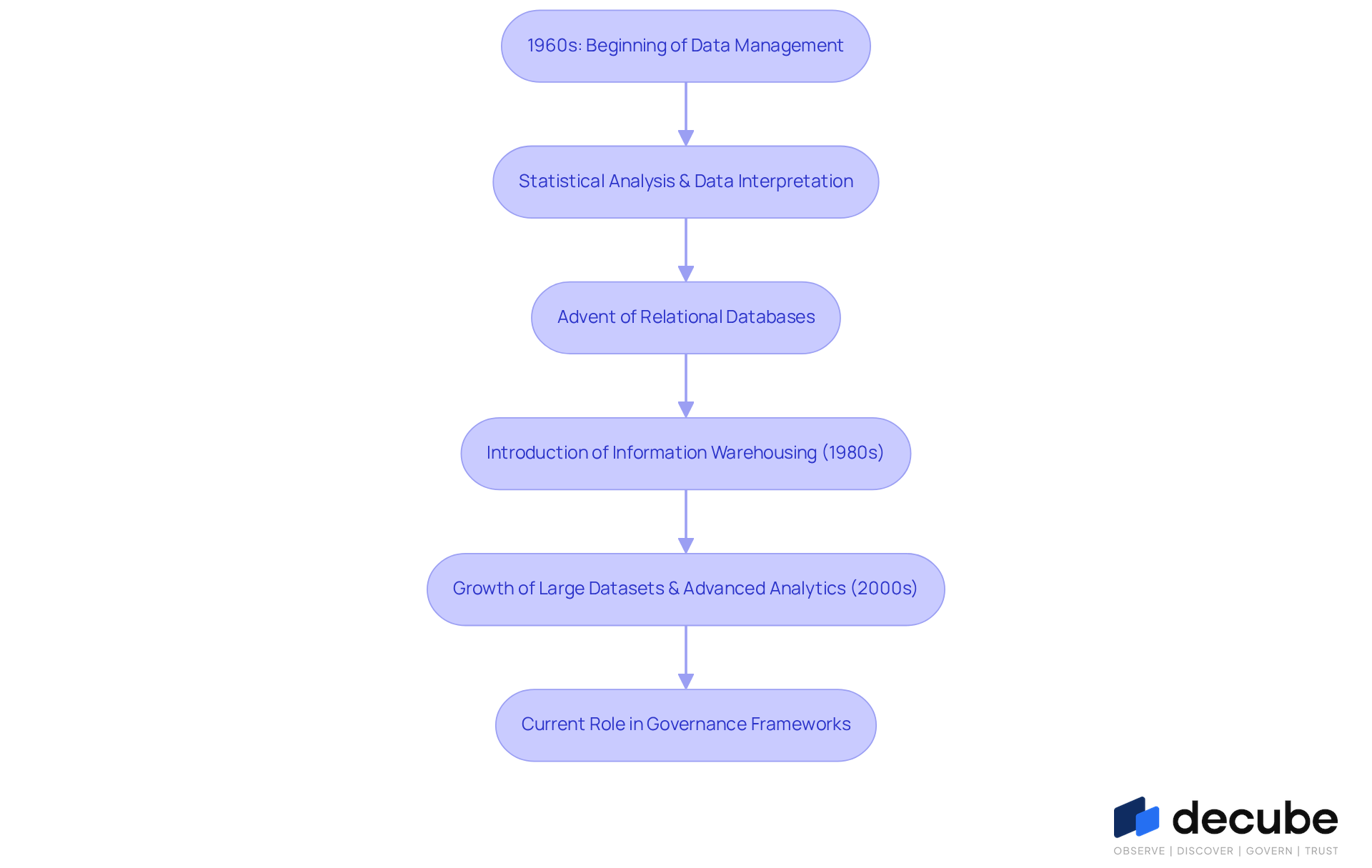 This flowchart shows the key milestones in the evolution of data discovery. Each box represents a significant development in data management, and the arrows indicate how these advancements are connected over time. This flowchart shows the key milestones in the evolution of data discovery. Each box represents a significant development in data management, and the arrows indicate how these advancements are connected over time.