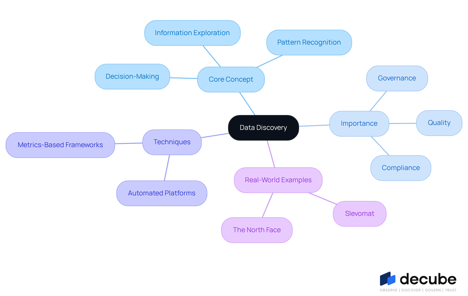 This mindmap starts with the main idea of data discovery at the center. From there, you can explore its core concept, importance, techniques, and real-world examples. Each branch represents a different aspect, helping you see how they all connect and contribute to the overall understanding of data discovery. This mindmap starts with the main idea of data discovery at the center. From there, you can explore its core concept, importance, techniques, and real-world examples. Each branch represents a different aspect, helping you see how they all connect and contribute to the overall understanding of data discovery.