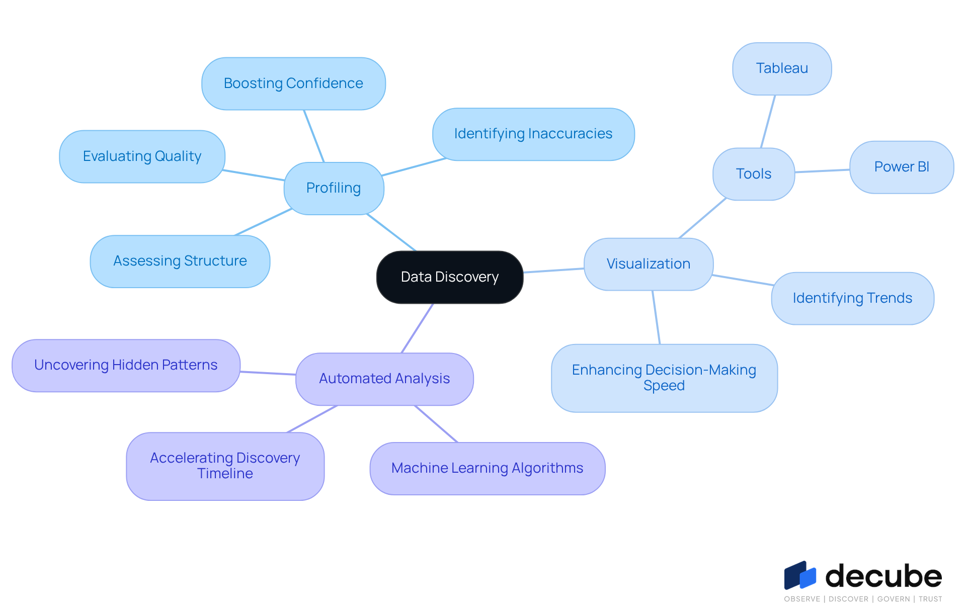 This mindmap illustrates the main aspects of data discovery. Start at the center with 'Data Discovery' and explore each branch to understand how profiling, visualization, and automated analysis contribute to effective data-driven decision-making. This mindmap illustrates the main aspects of data discovery. Start at the center with 'Data Discovery' and explore each branch to understand how profiling, visualization, and automated analysis contribute to effective data-driven decision-making.