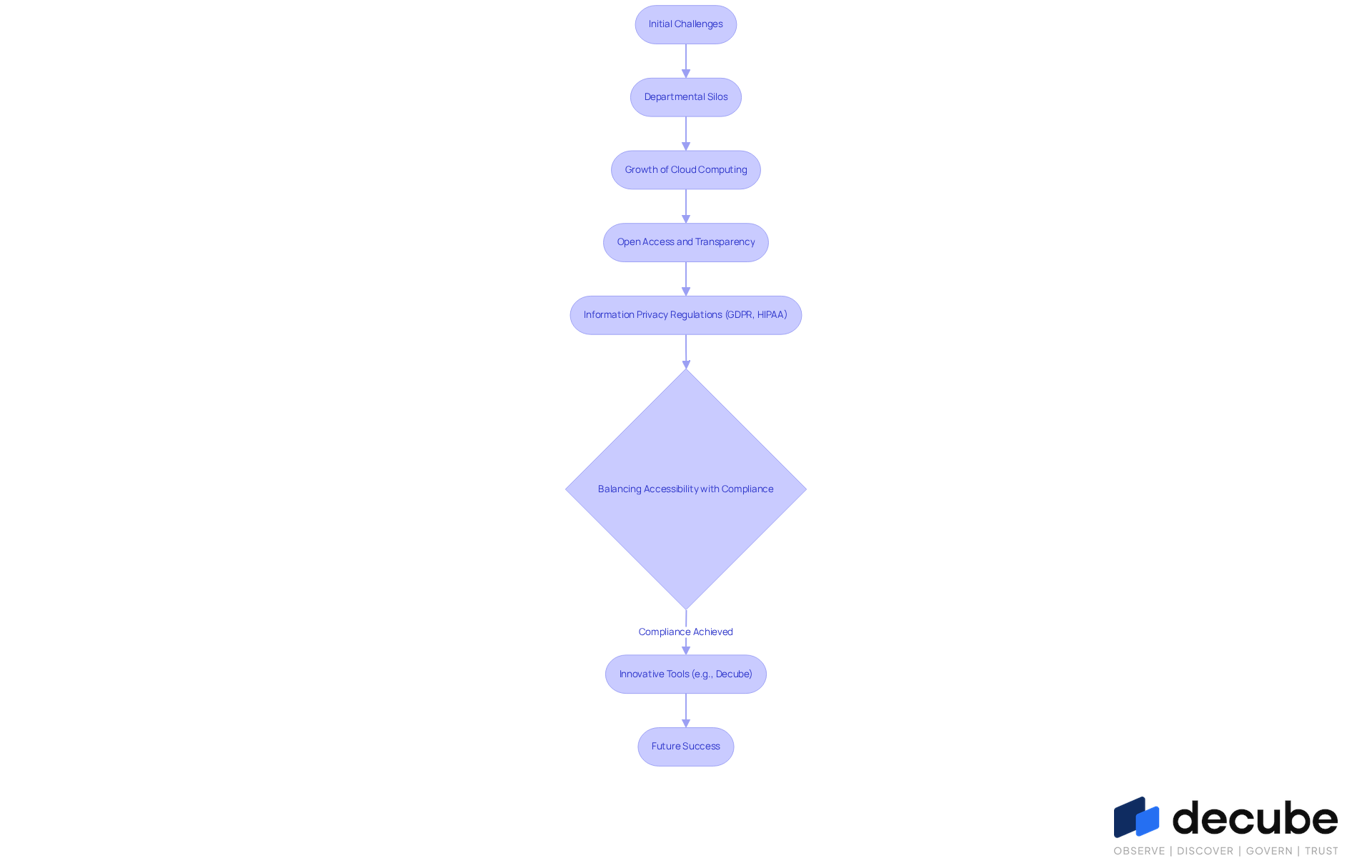 This flowchart illustrates the journey of data democratization, starting from initial challenges and moving through technological advancements and regulatory considerations, leading to the importance of innovative tools in achieving success. This flowchart illustrates the journey of data democratization, starting from initial challenges and moving through technological advancements and regulatory considerations, leading to the importance of innovative tools in achieving success.