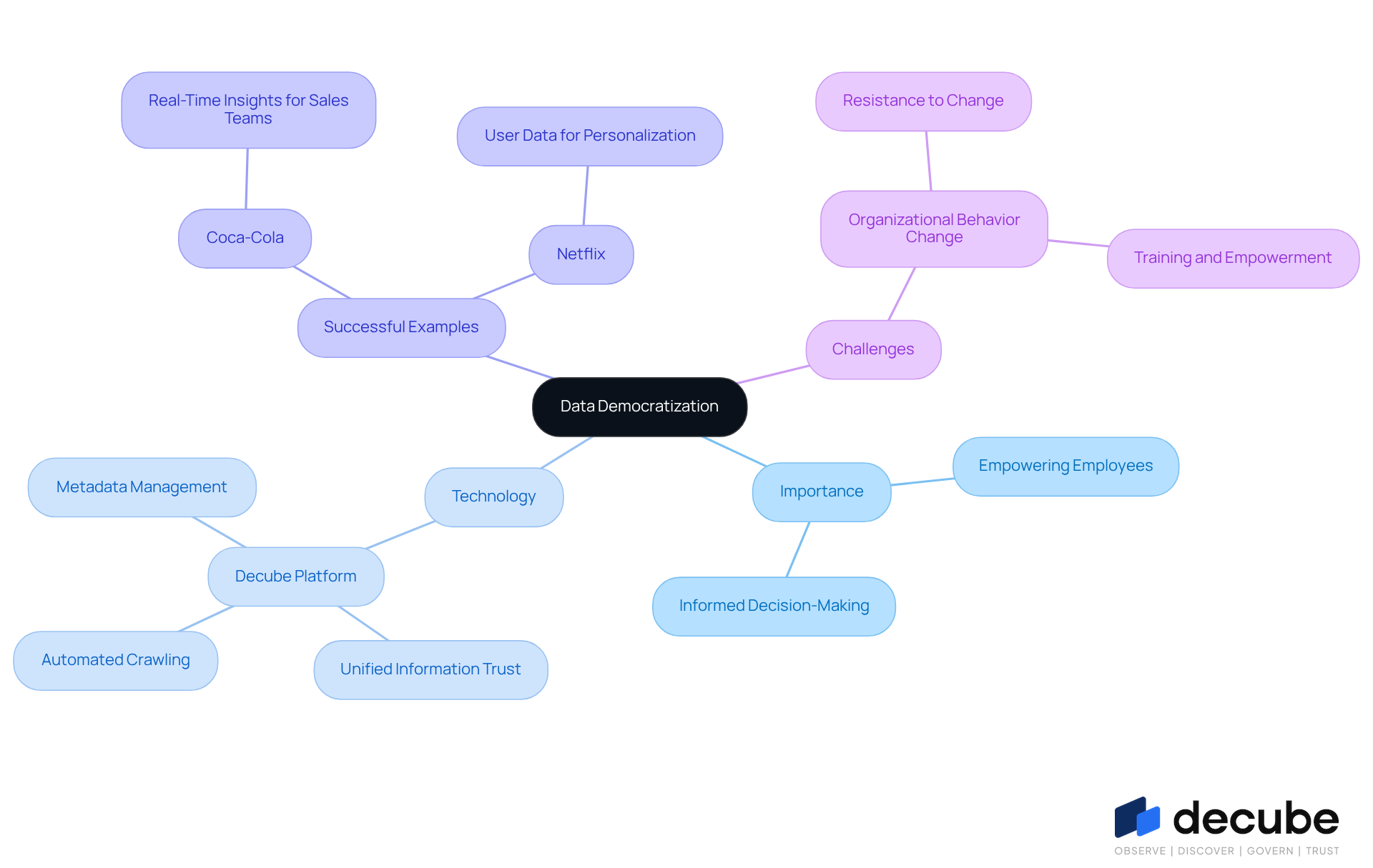 This mindmap starts with the central idea of data democratization and branches out to show its importance, the technology that supports it, successful examples from companies, and the challenges faced in implementation. Each branch helps you see how these elements connect to the main concept.