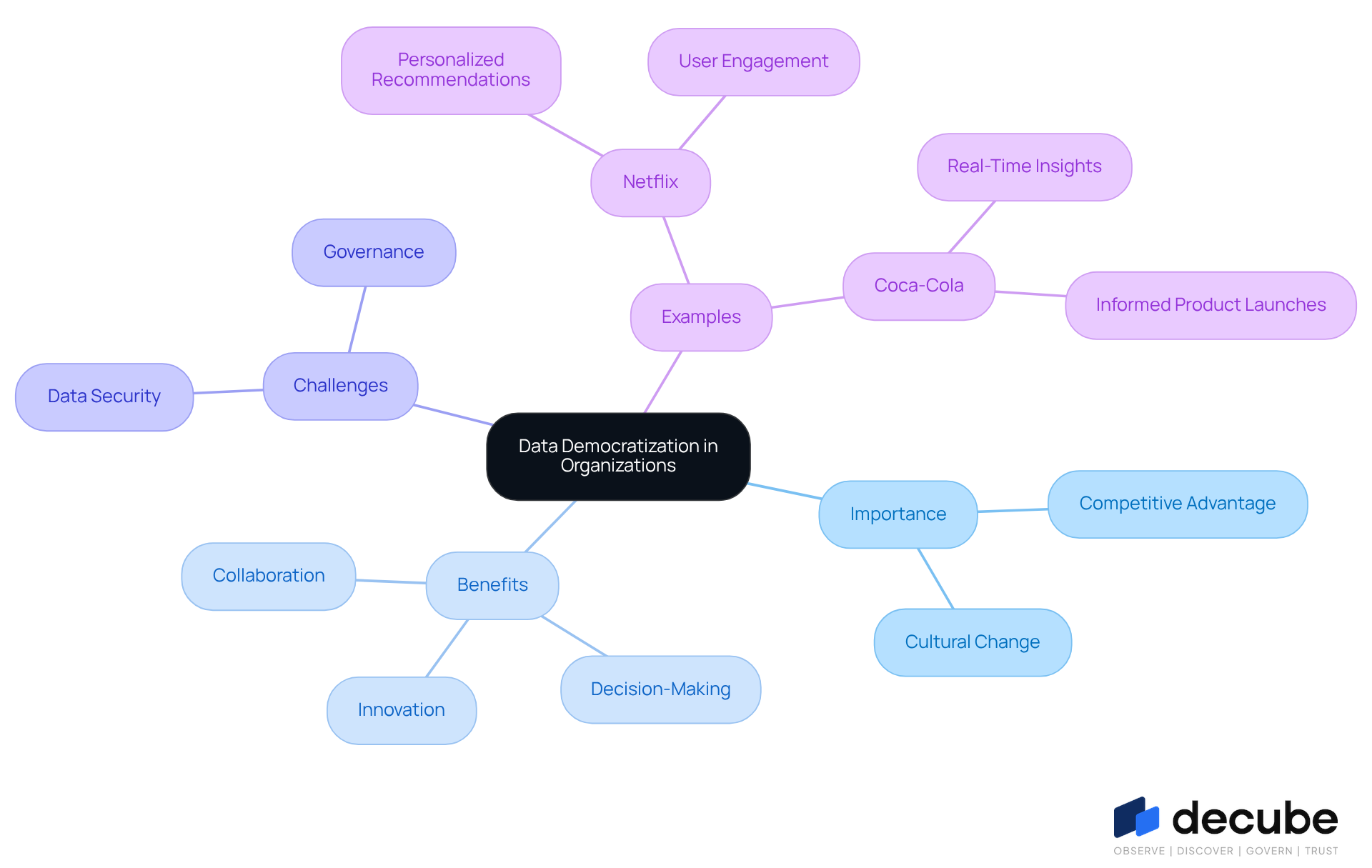 This mindmap illustrates how data democratization impacts organizations. Start at the center with the main idea, then explore the branches to see its importance, benefits, challenges, and real-world examples. Each branch represents a key aspect, helping you understand how they connect and contribute to the overall concept. This mindmap illustrates how data democratization impacts organizations. Start at the center with the main idea, then explore the branches to see its importance, benefits, challenges, and real-world examples. Each branch represents a key aspect, helping you understand how they connect and contribute to the overall concept.