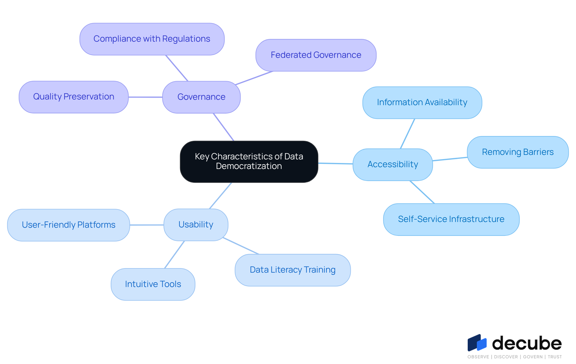 This mindmap illustrates the essential traits of data democratization. Start at the center with the main idea, then explore each branch to see how accessibility, usability, and governance contribute to making data available and useful for everyone in the organization.