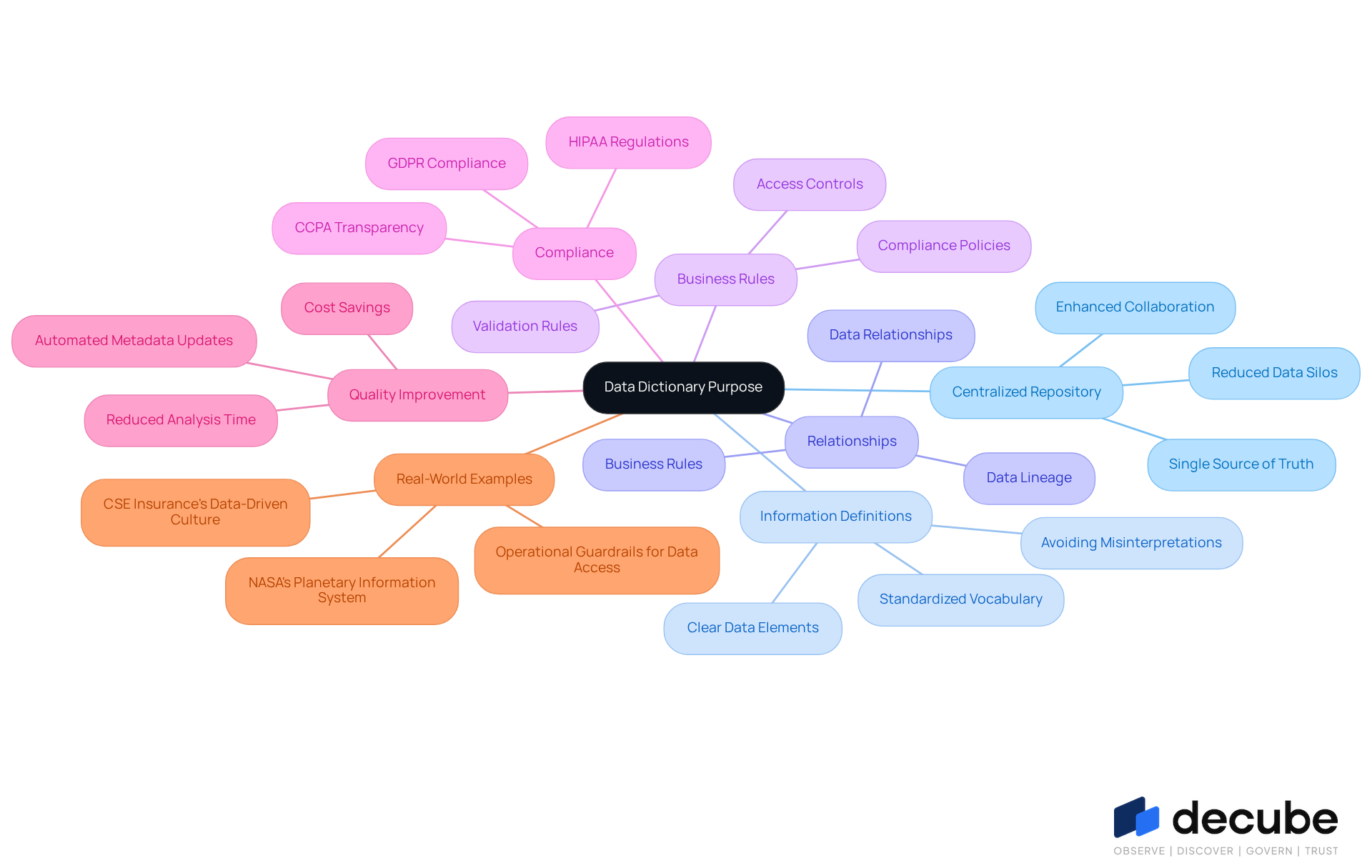 The central node represents the main topic, while the branches show different aspects of a data dictionary. Each sub-branch provides more detail on how these aspects contribute to effective information management and governance. The central node represents the main topic, while the branches show different aspects of a data dictionary. Each sub-branch provides more detail on how these aspects contribute to effective information management and governance.