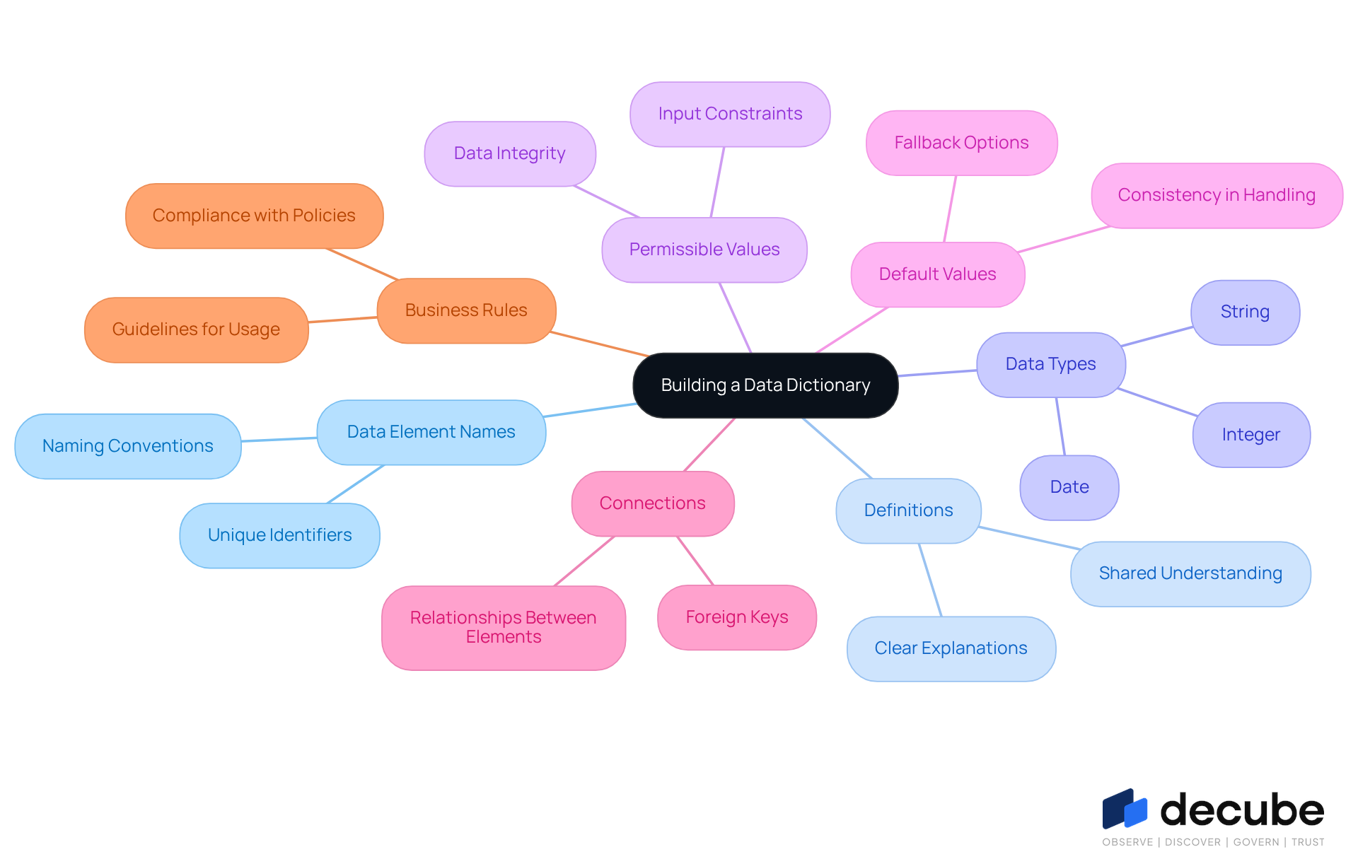 This mindmap illustrates the essential components needed to build a reliable data dictionary. Start at the center with the main idea, then follow the branches to explore each component and its significance in ensuring effective information management. This mindmap illustrates the essential components needed to build a reliable data dictionary. Start at the center with the main idea, then follow the branches to explore each component and its significance in ensuring effective information management.