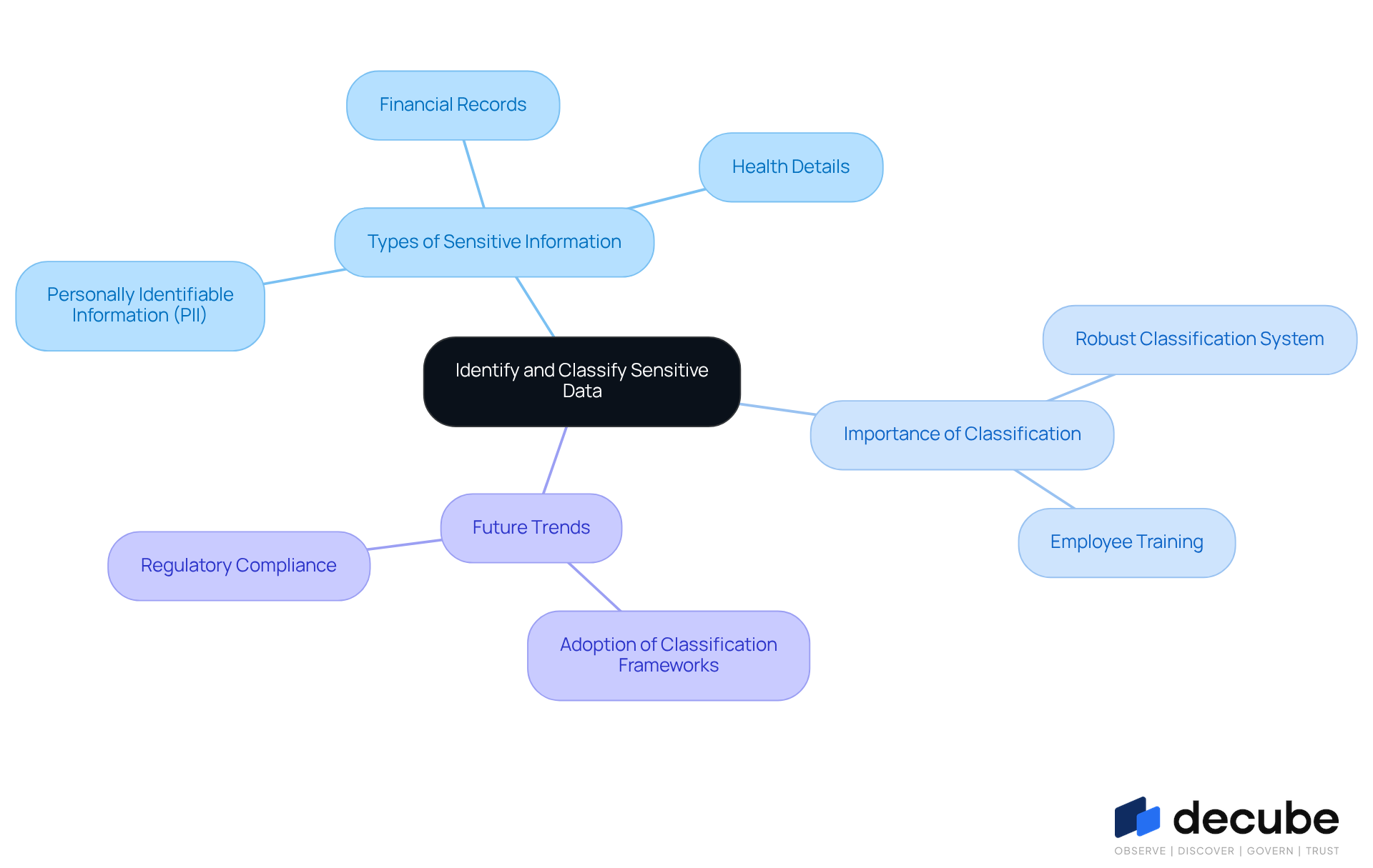 This mindmap starts with the main topic in the center and branches out to show different aspects of identifying and classifying sensitive data. Each branch represents a key area, helping you see how they connect and why they matter. This mindmap starts with the main topic in the center and branches out to show different aspects of identifying and classifying sensitive data. Each branch represents a key area, helping you see how they connect and why they matter.