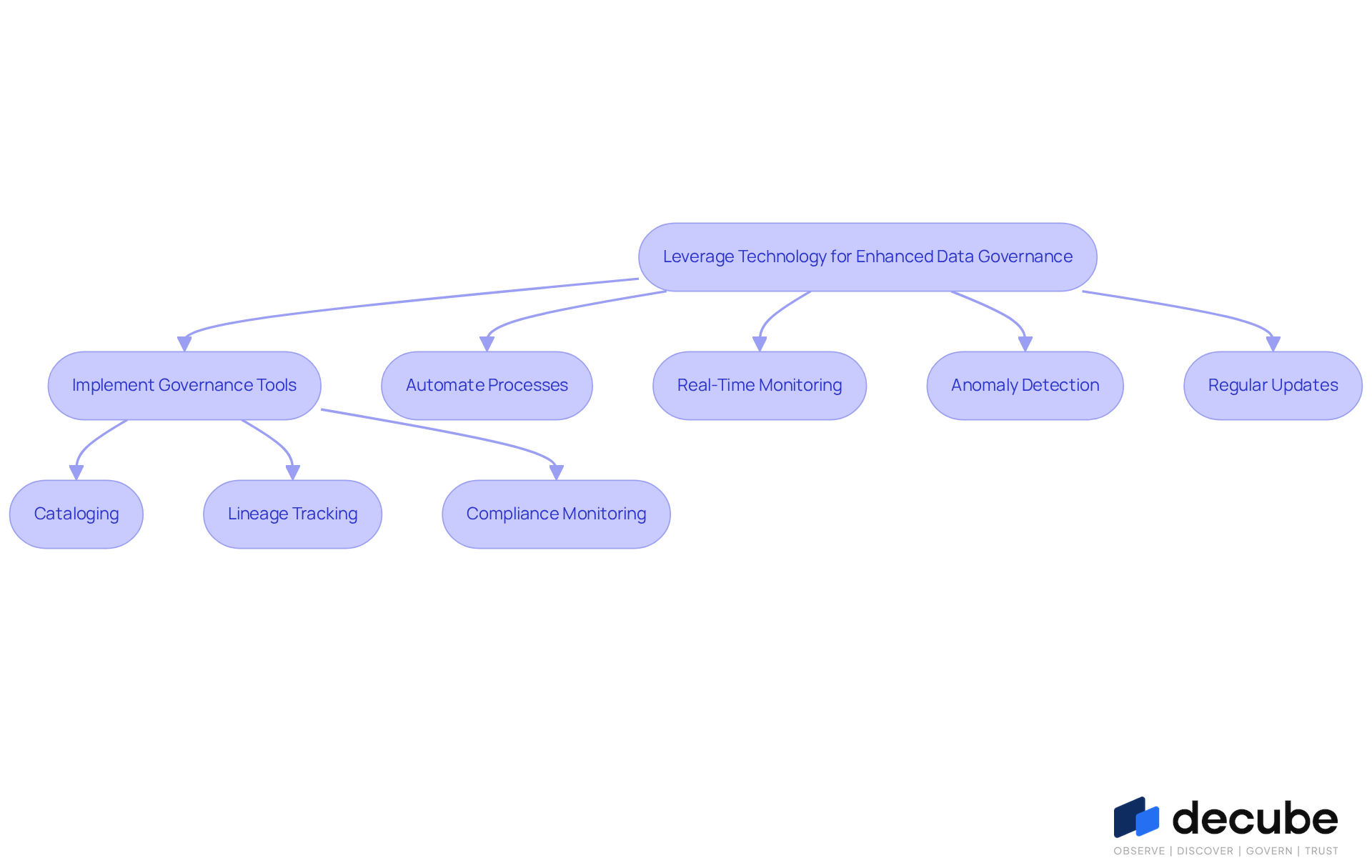 This flowchart illustrates how organizations can enhance their data governance by leveraging technology. Each box represents a key component or action in the process, showing how they connect to improve information security and governance efficiency. This flowchart illustrates how organizations can enhance their data governance by leveraging technology. Each box represents a key component or action in the process, showing how they connect to improve information security and governance efficiency.