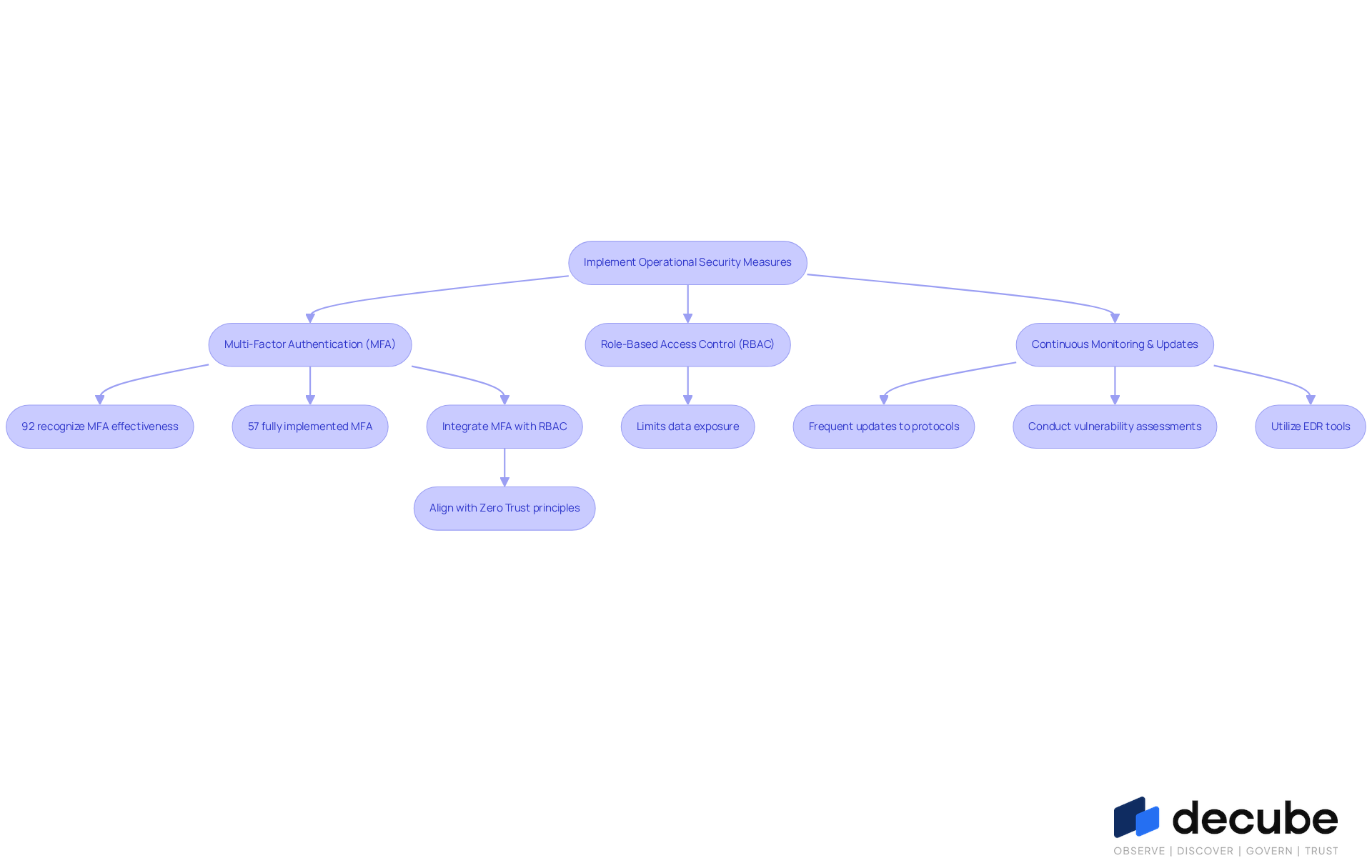 This flowchart outlines the key steps organizations should take to enhance their operational security. Each box represents a measure or action, and the arrows show how these measures connect and support one another in protecting sensitive information. This flowchart outlines the key steps organizations should take to enhance their operational security. Each box represents a measure or action, and the arrows show how these measures connect and support one another in protecting sensitive information.