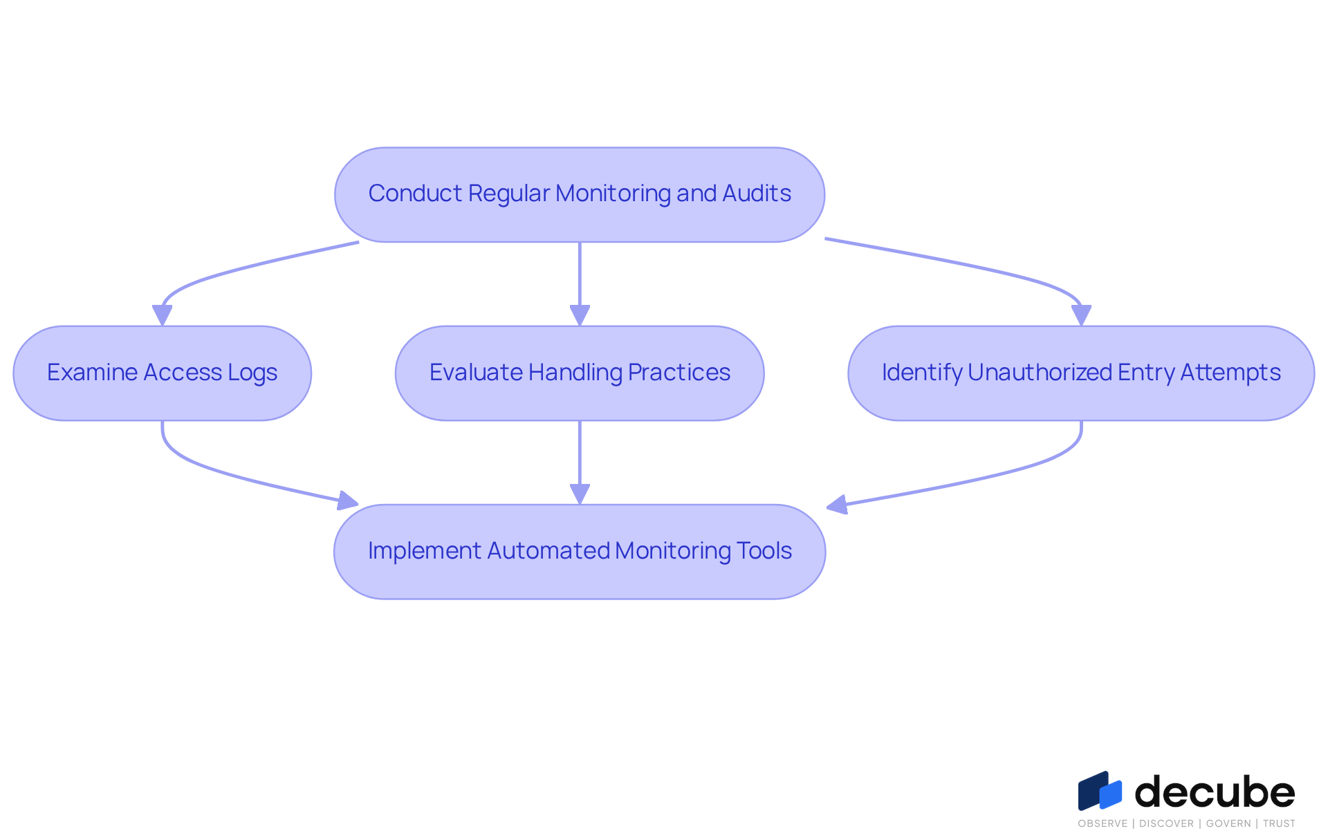This flowchart outlines the steps organizations should take for regular security audits. Start at the top and follow the arrows down to see how each step connects to the next, leading to effective monitoring and protection of information. This flowchart outlines the steps organizations should take for regular security audits. Start at the top and follow the arrows down to see how each step connects to the next, leading to effective monitoring and protection of information.
