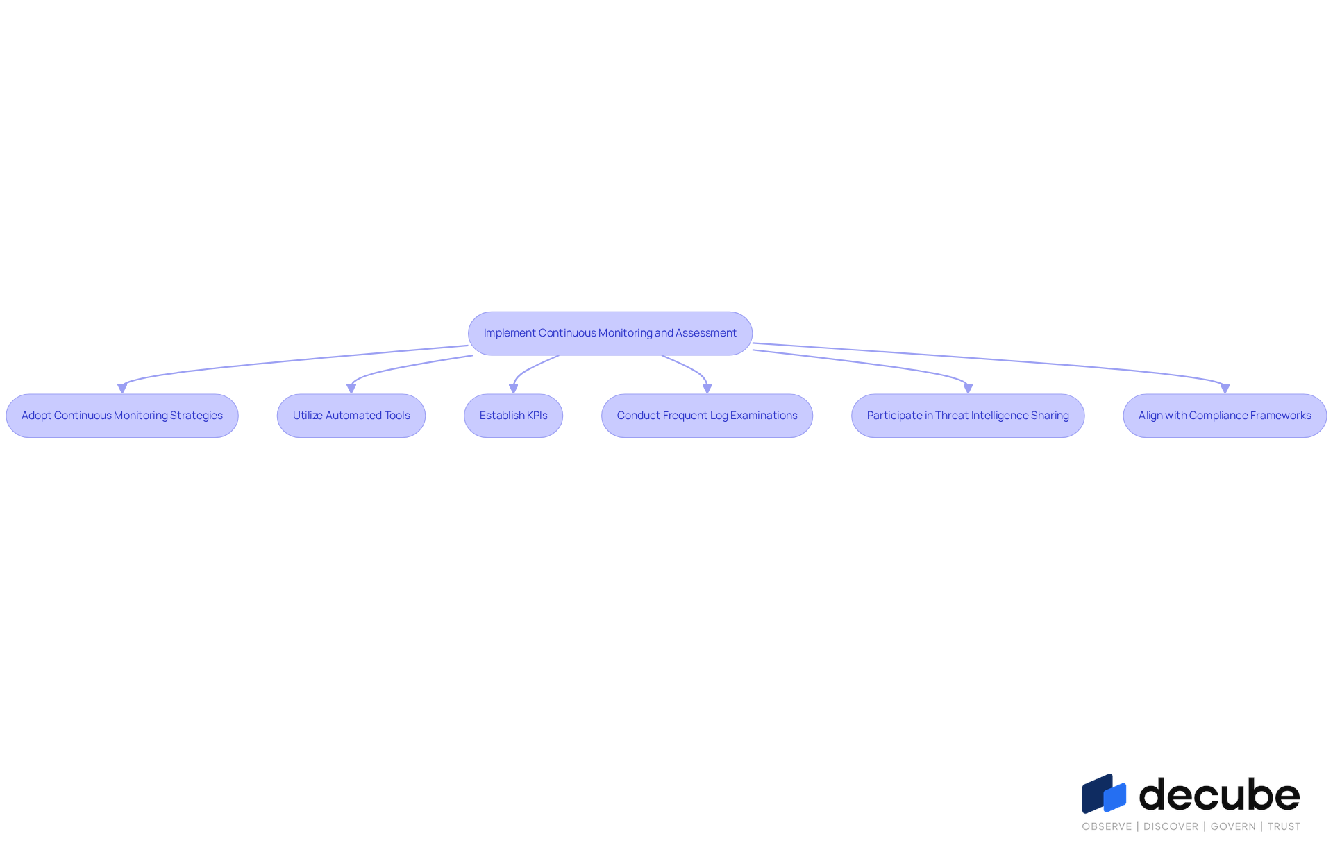 This flowchart outlines the steps organizations should take to implement continuous monitoring for data security. Each box represents a key action, and the arrows show how these actions connect to strengthen overall security and compliance. This flowchart outlines the steps organizations should take to implement continuous monitoring for data security. Each box represents a key action, and the arrows show how these actions connect to strengthen overall security and compliance.