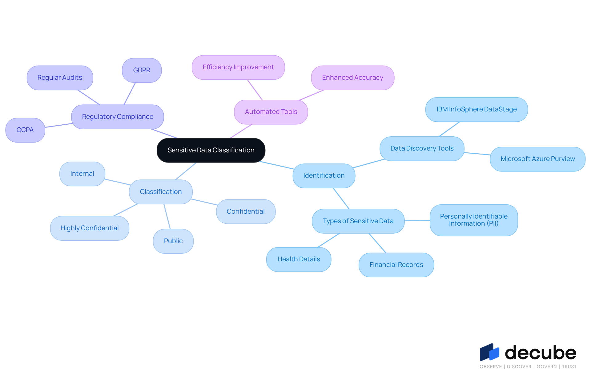 This mindmap starts with the main topic of sensitive data classification. Each branch represents a key area of focus, and the sub-branches detail specific aspects like classification tiers and regulatory compliance. Follow the branches to see how everything connects and supports effective information management. This mindmap starts with the main topic of sensitive data classification. Each branch represents a key area of focus, and the sub-branches detail specific aspects like classification tiers and regulatory compliance. Follow the branches to see how everything connects and supports effective information management.
