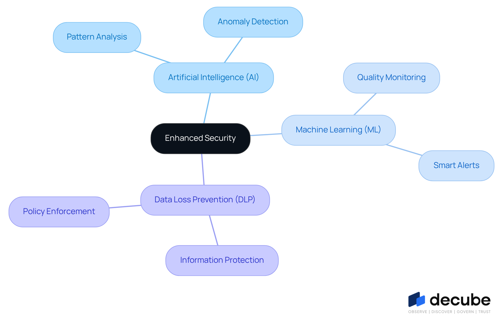 This mindmap illustrates how various advanced technologies contribute to data security. Start at the center with 'Enhanced Security' and explore how AI, ML, and DLP work together to protect sensitive information. Each branch shows specific functions and benefits, helping you see the big picture of how these technologies interact.