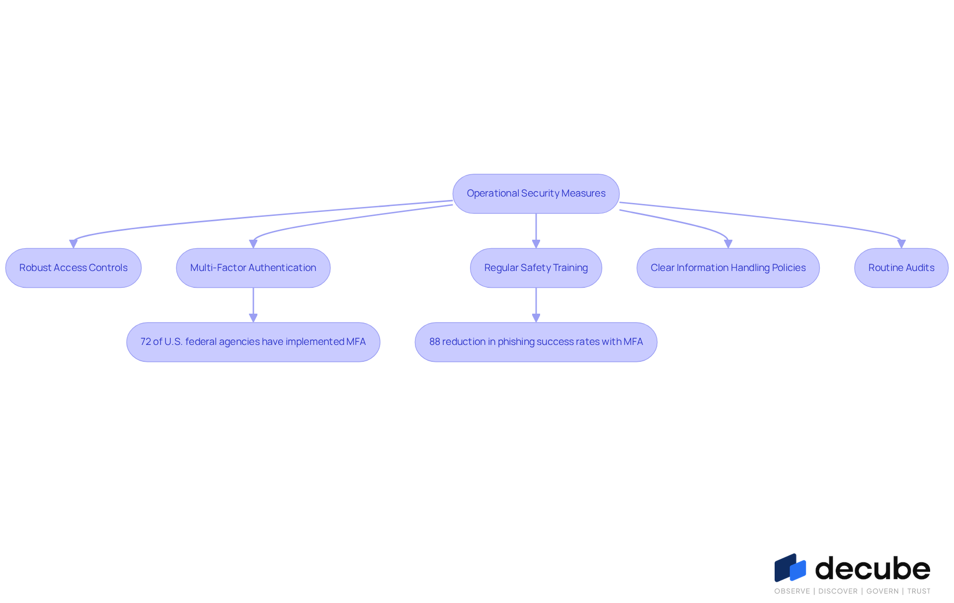 This flowchart outlines the key steps organizations should take to enhance their operational security. Each box represents a crucial measure, and the arrows show how these measures connect and support one another in safeguarding sensitive information.