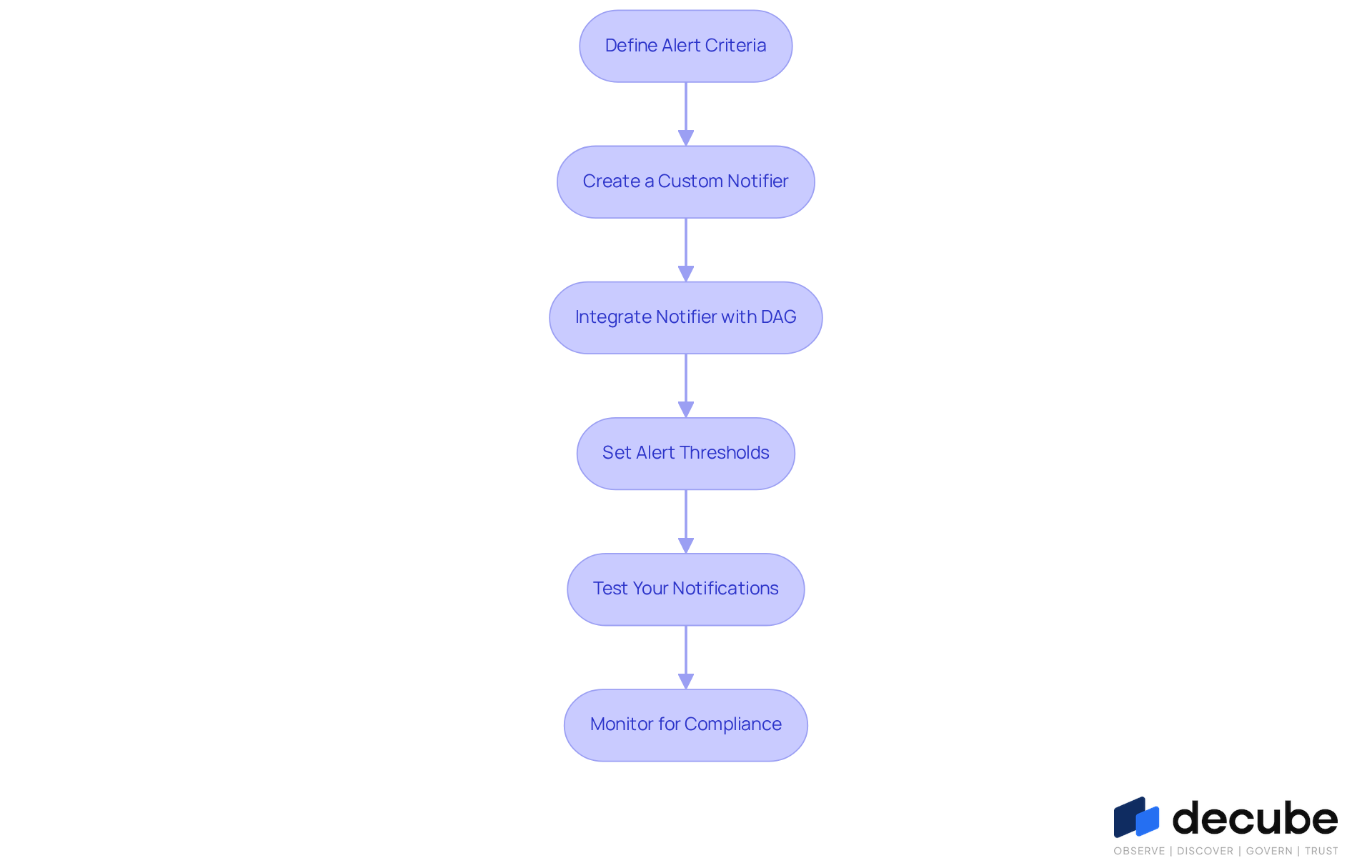 Each box represents a step in the process of setting up alert thresholds. Follow the arrows to see how to move from one step to the next, ensuring you establish a robust alerting system.