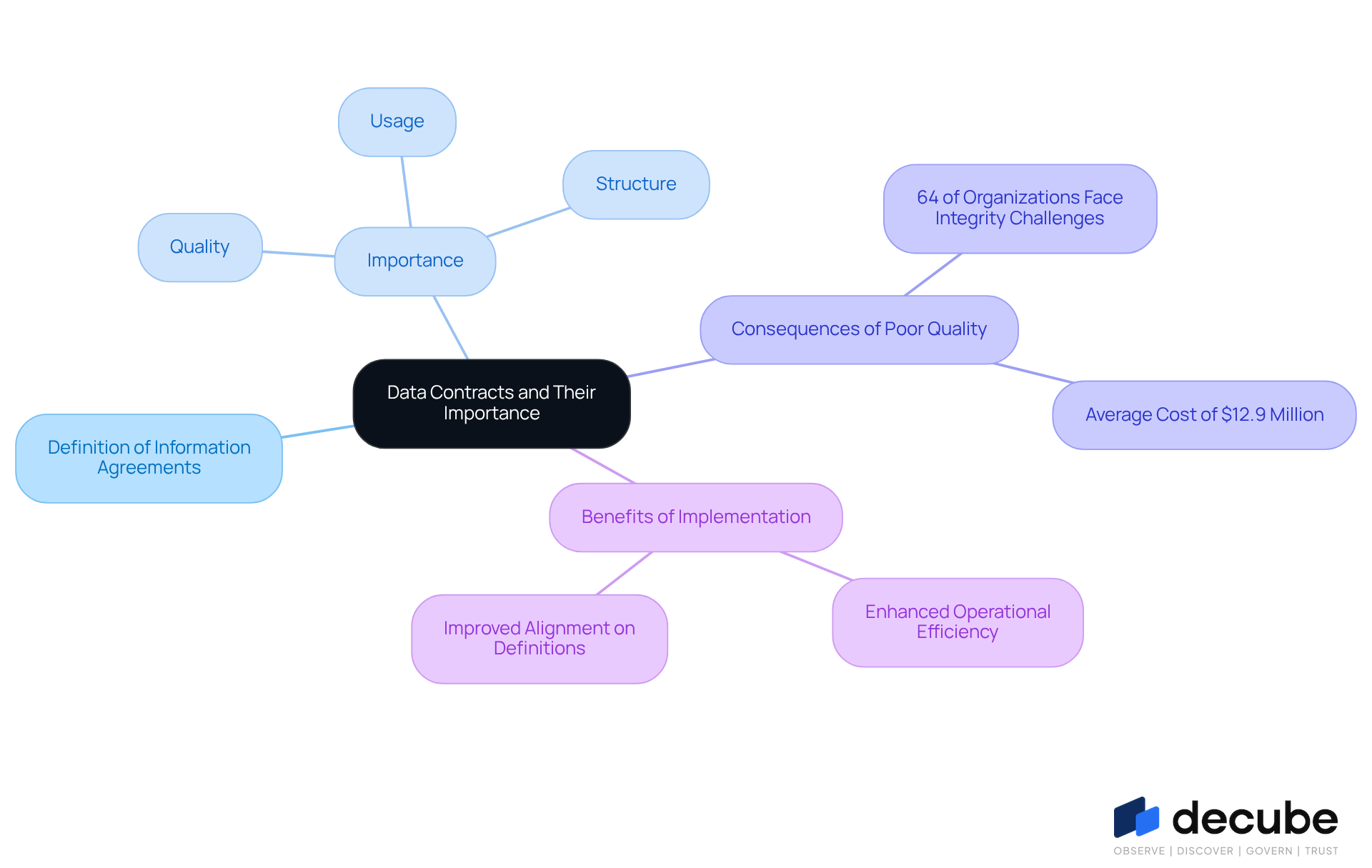 This mindmap starts with the central idea of data contracts, branching out to show how they define quality and structure in information flow. Each branch highlights key points, such as the consequences of poor information quality and the benefits of having clear agreements. Follow the branches to see how these concepts connect and support operational efficiency. This mindmap starts with the central idea of data contracts, branching out to show how they define quality and structure in information flow. Each branch highlights key points, such as the consequences of poor information quality and the benefits of having clear agreements. Follow the branches to see how these concepts connect and support operational efficiency.