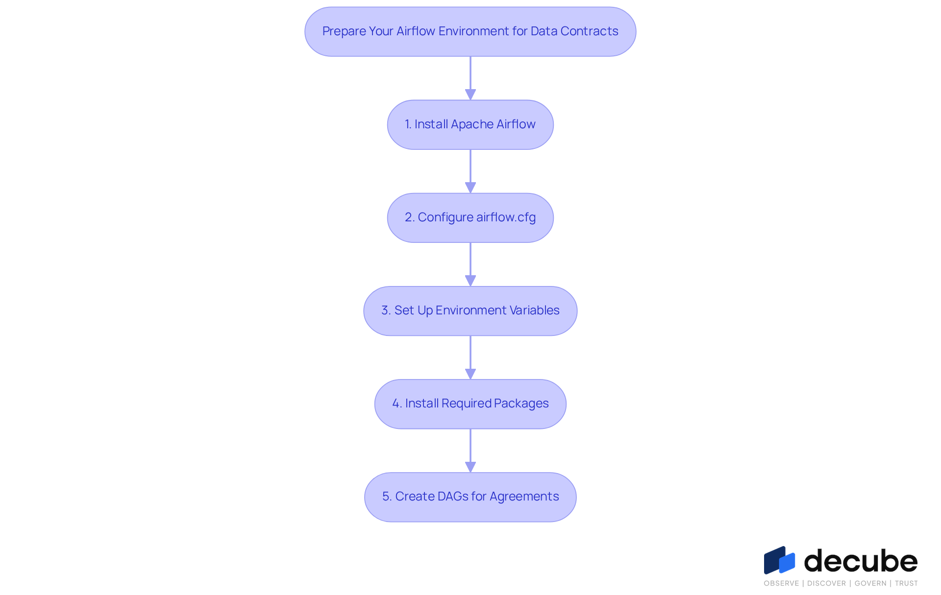 This flowchart outlines the steps to set up your Airflow environment for data contracts. Follow the arrows from the top to the bottom to see the order in which you should complete each task. This flowchart outlines the steps to set up your Airflow environment for data contracts. Follow the arrows from the top to the bottom to see the order in which you should complete each task.
