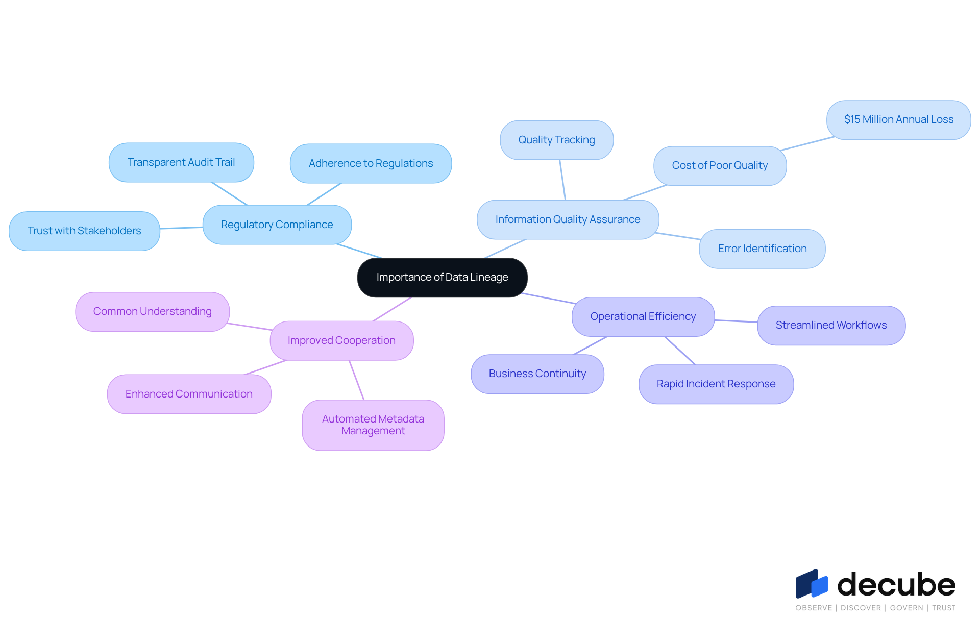 The central node represents the main topic of data lineage. Each branch shows a key reason why data lineage is important, with further details available in the sub-branches. This structure helps you see how each reason contributes to the overall understanding of data lineage. The central node represents the main topic of data lineage. Each branch shows a key reason why data lineage is important, with further details available in the sub-branches. This structure helps you see how each reason contributes to the overall understanding of data lineage.