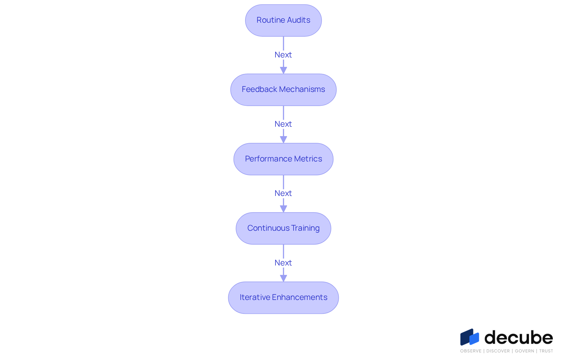 Each box in the flowchart represents a step in the process of enhancing data lineage. Follow the arrows to see how each step connects to the next, guiding organizations through a systematic approach to improve their data governance. Each box in the flowchart represents a step in the process of enhancing data lineage. Follow the arrows to see how each step connects to the next, guiding organizations through a systematic approach to improve their data governance.