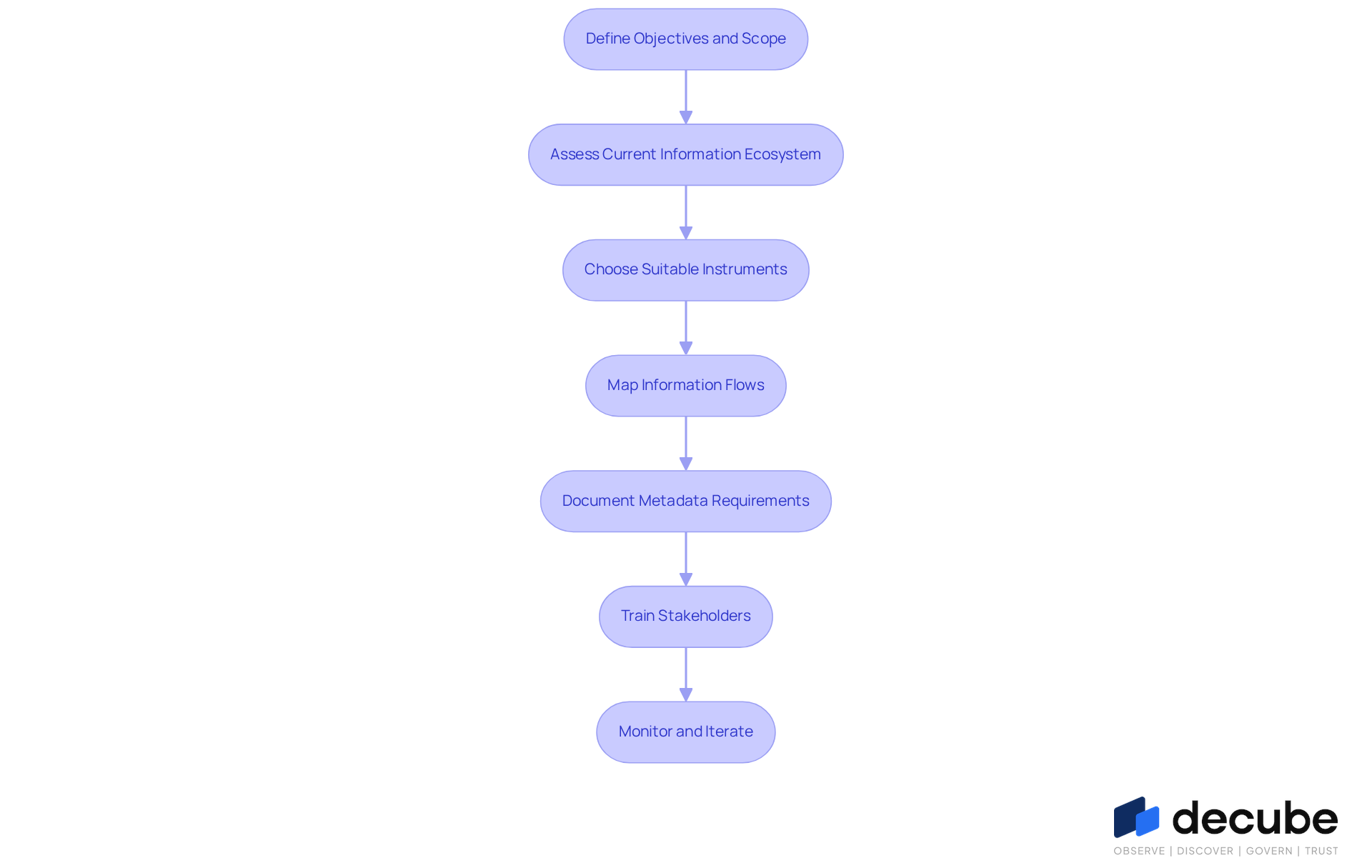 Each box represents a step in the process of implementing data lineage. Follow the arrows to see how each step leads to the next, ensuring a structured approach to achieving effective data management. Each box represents a step in the process of implementing data lineage. Follow the arrows to see how each step leads to the next, ensuring a structured approach to achieving effective data management.