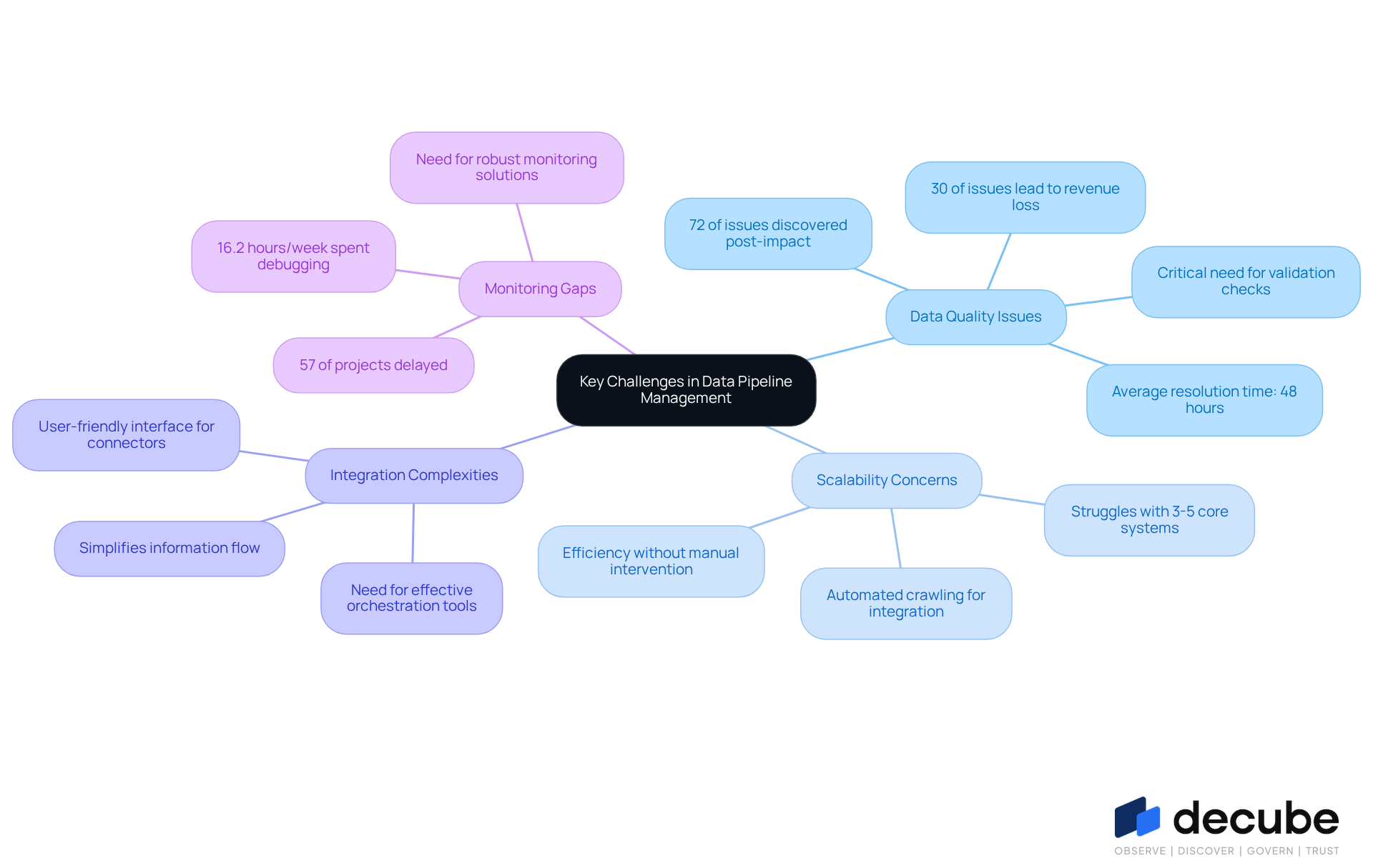This mindmap illustrates the main challenges faced in managing data pipelines. Each branch represents a specific challenge, and the sub-branches highlight the key points and solutions related to that challenge. Follow the branches to understand how each issue connects to the overall theme of improving data pipeline management. This mindmap illustrates the main challenges faced in managing data pipelines. Each branch represents a specific challenge, and the sub-branches highlight the key points and solutions related to that challenge. Follow the branches to understand how each issue connects to the overall theme of improving data pipeline management.
