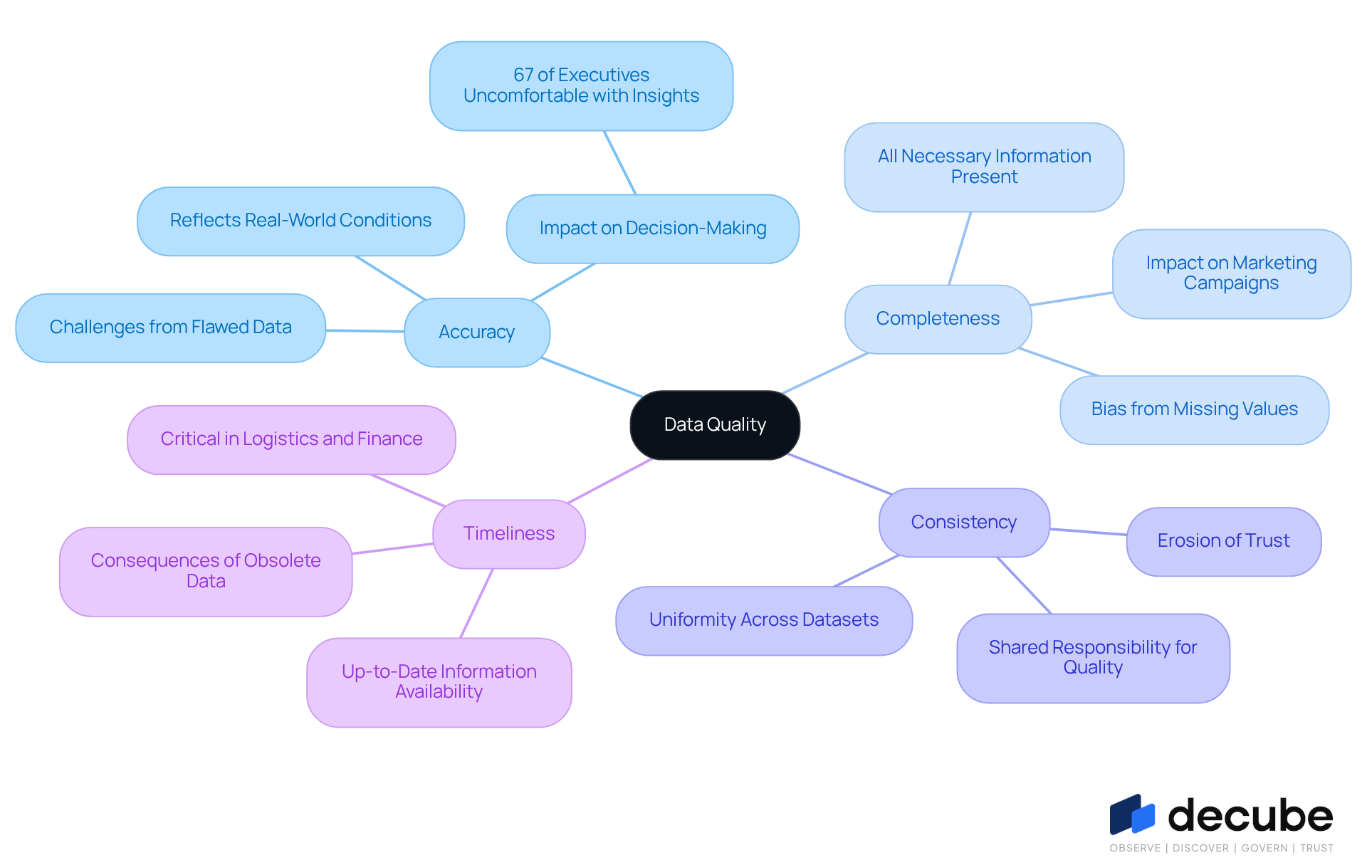 This mindmap starts with 'Data Quality' at the center. Each branch represents a core concept that contributes to data quality. Follow the branches to understand how each concept is defined and why it matters for effective data management. This mindmap starts with 'Data Quality' at the center. Each branch represents a core concept that contributes to data quality. Follow the branches to understand how each concept is defined and why it matters for effective data management.