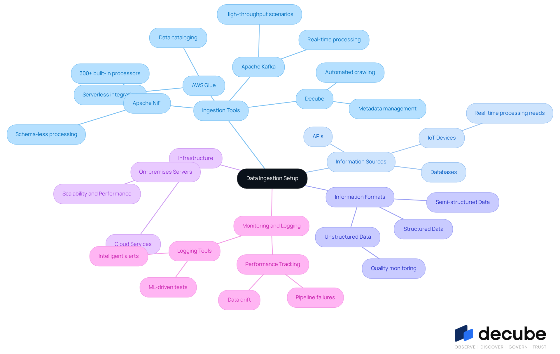 This mindmap starts with the main topic of data ingestion setup at the center. Each branch represents a critical component of the setup process, and the sub-branches provide more details or examples related to that component. Follow the branches to understand how each part contributes to effective data ingestion. This mindmap starts with the main topic of data ingestion setup at the center. Each branch represents a critical component of the setup process, and the sub-branches provide more details or examples related to that component. Follow the branches to understand how each part contributes to effective data ingestion.