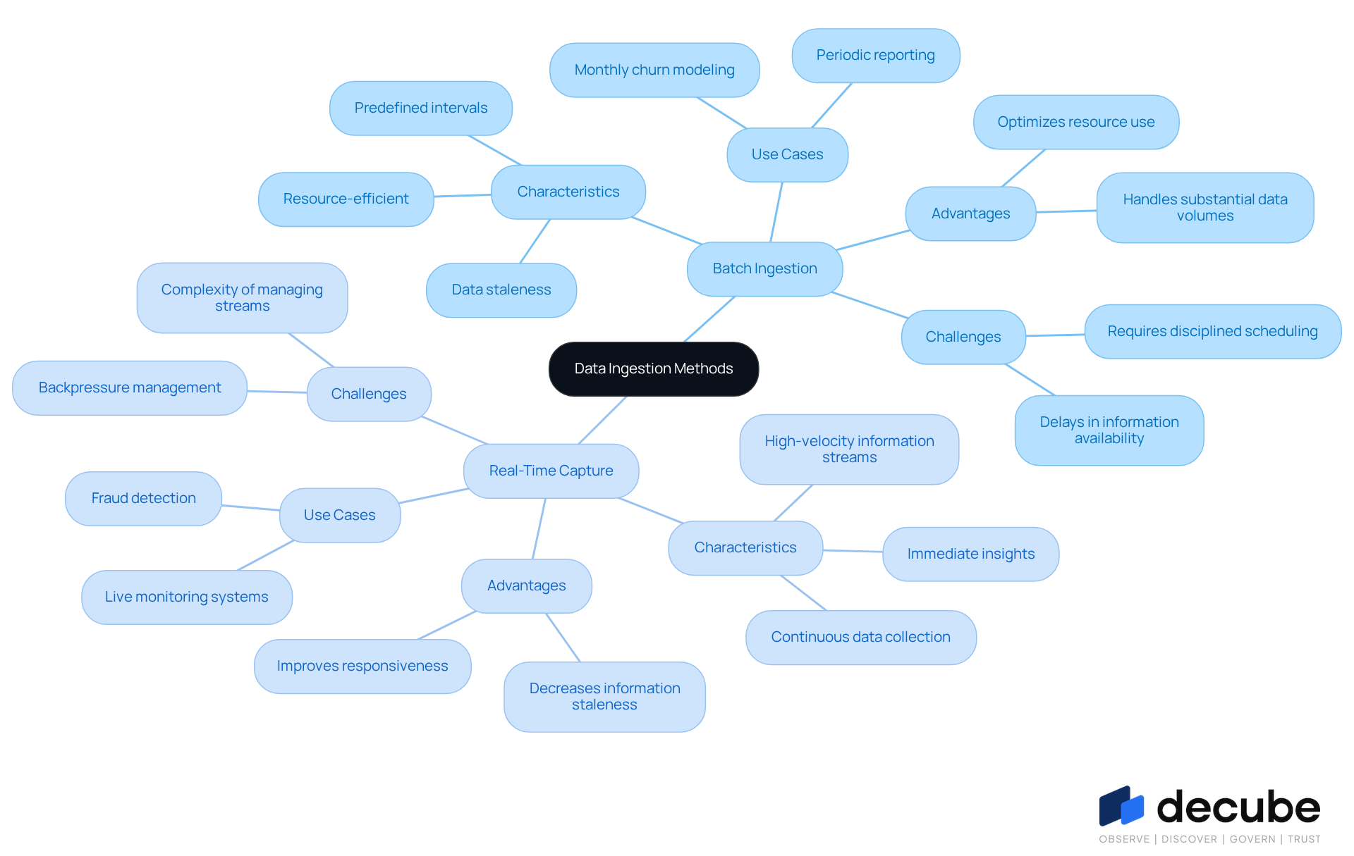 This mindmap illustrates the two main types of data ingestion methods. Each branch represents a method, with further details about its characteristics, use cases, advantages, and challenges. Follow the branches to understand how each method works and when to use them.