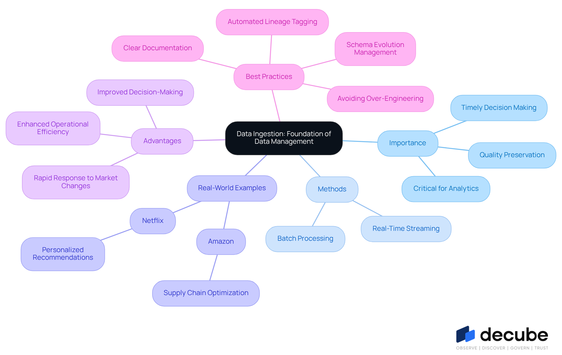 This mindmap illustrates the key components of data ingestion. Start at the center with the main concept, then explore the branches to see its importance, methods, real-world applications, advantages, and best practices. Each color-coded branch helps you understand how these elements connect and contribute to effective data management.