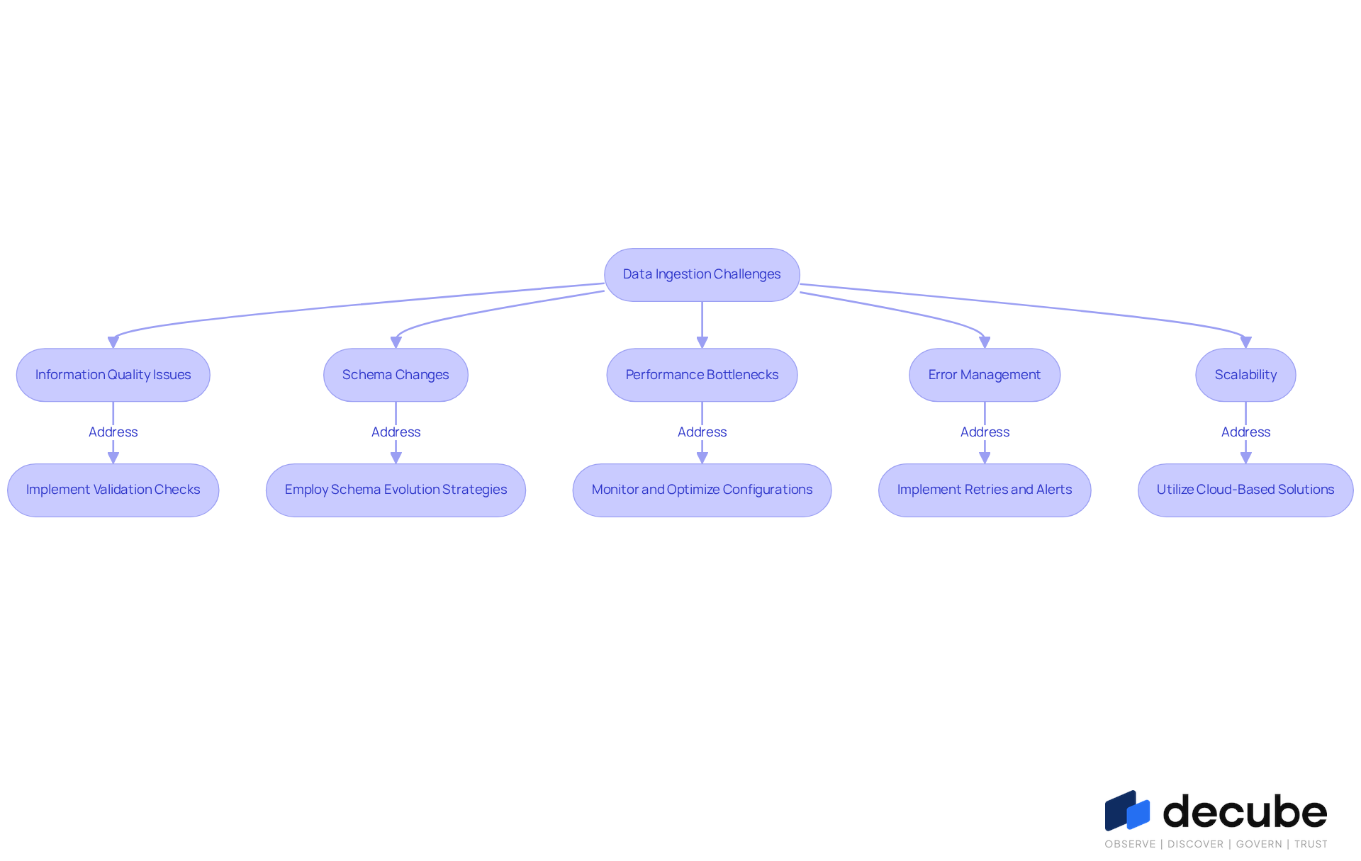 Each box represents a challenge in data ingestion, and the arrows lead to solutions. Follow the flow to see how to tackle each issue effectively. Each box represents a challenge in data ingestion, and the arrows lead to solutions. Follow the flow to see how to tackle each issue effectively.