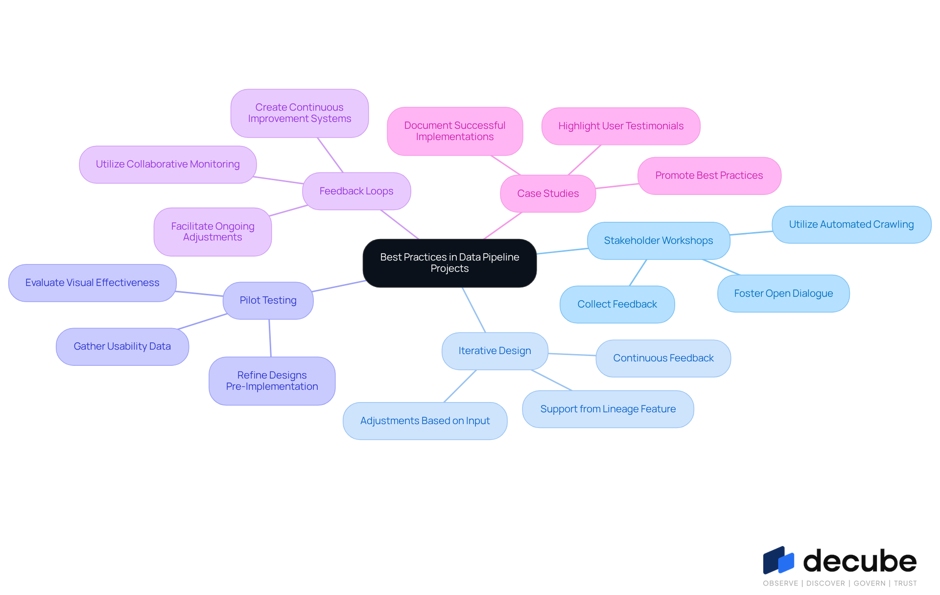 This mindmap illustrates the key strategies for successful data pipeline projects. Start at the center with the main theme, then explore each branch to see the specific practices and insights that contribute to effective data engineering.