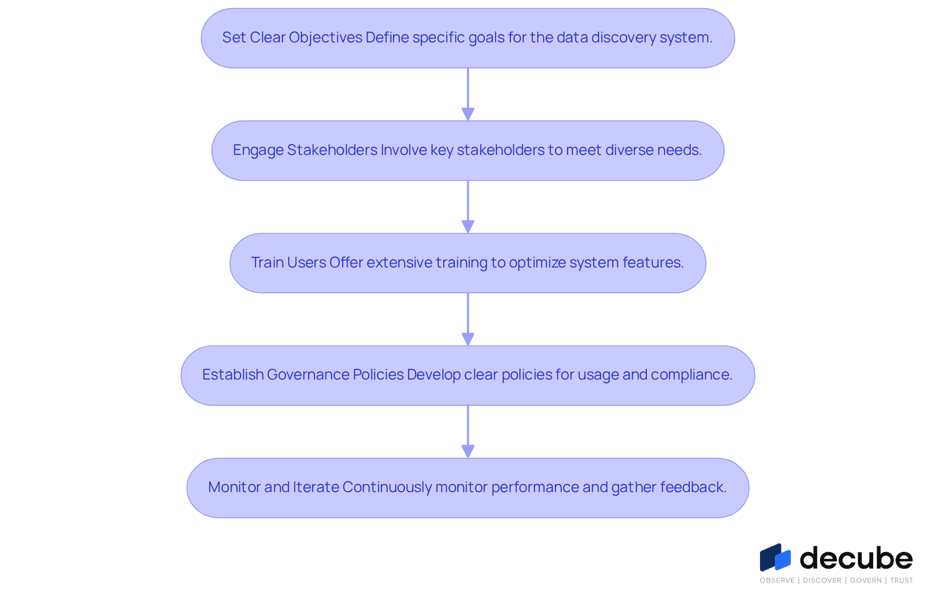 Each box represents a crucial step in deploying data discovery platforms. Follow the arrows to see how each practice builds on the previous one, leading to successful implementation and improved decision-making.