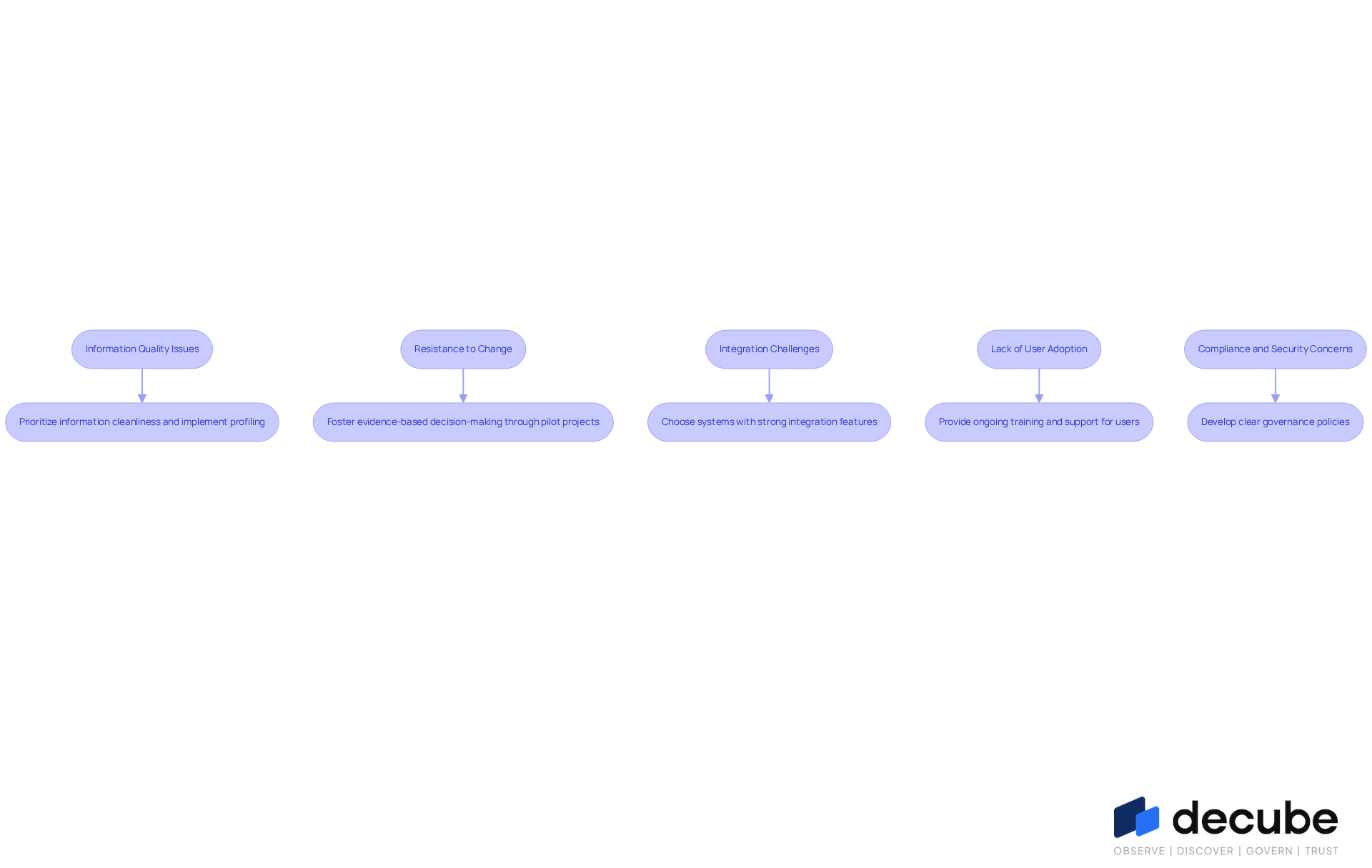 Each box represents a challenge faced during data discovery implementation. The arrows show how to tackle each challenge with specific strategies, making it easier to understand the steps organizations can take to improve their data management.