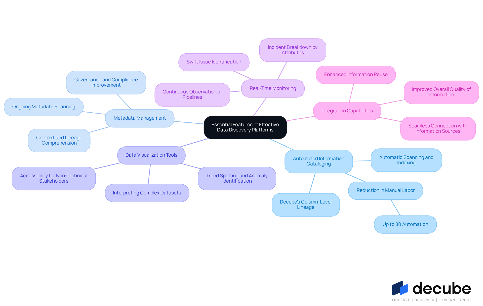 This mindmap starts with the central theme of effective data discovery platforms and branches out into key features. Each branch represents a feature, and the sub-branches provide additional details about how these features contribute to better data management and governance. This mindmap starts with the central theme of effective data discovery platforms and branches out into key features. Each branch represents a feature, and the sub-branches provide additional details about how these features contribute to better data management and governance.