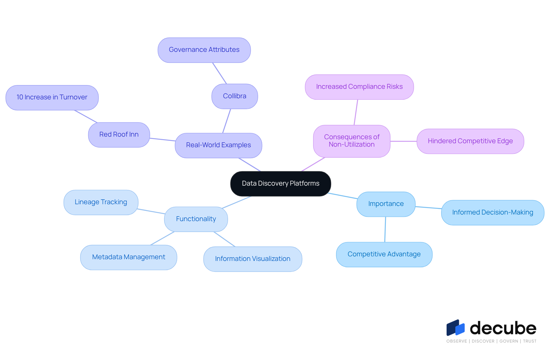 This mindmap starts with the central idea of data discovery platforms and branches out to show their importance, functionalities, real-world applications, and the risks of not using them. Each branch represents a key aspect, helping you see how they connect and contribute to effective data management. This mindmap starts with the central idea of data discovery platforms and branches out to show their importance, functionalities, real-world applications, and the risks of not using them. Each branch represents a key aspect, helping you see how they connect and contribute to effective data management.