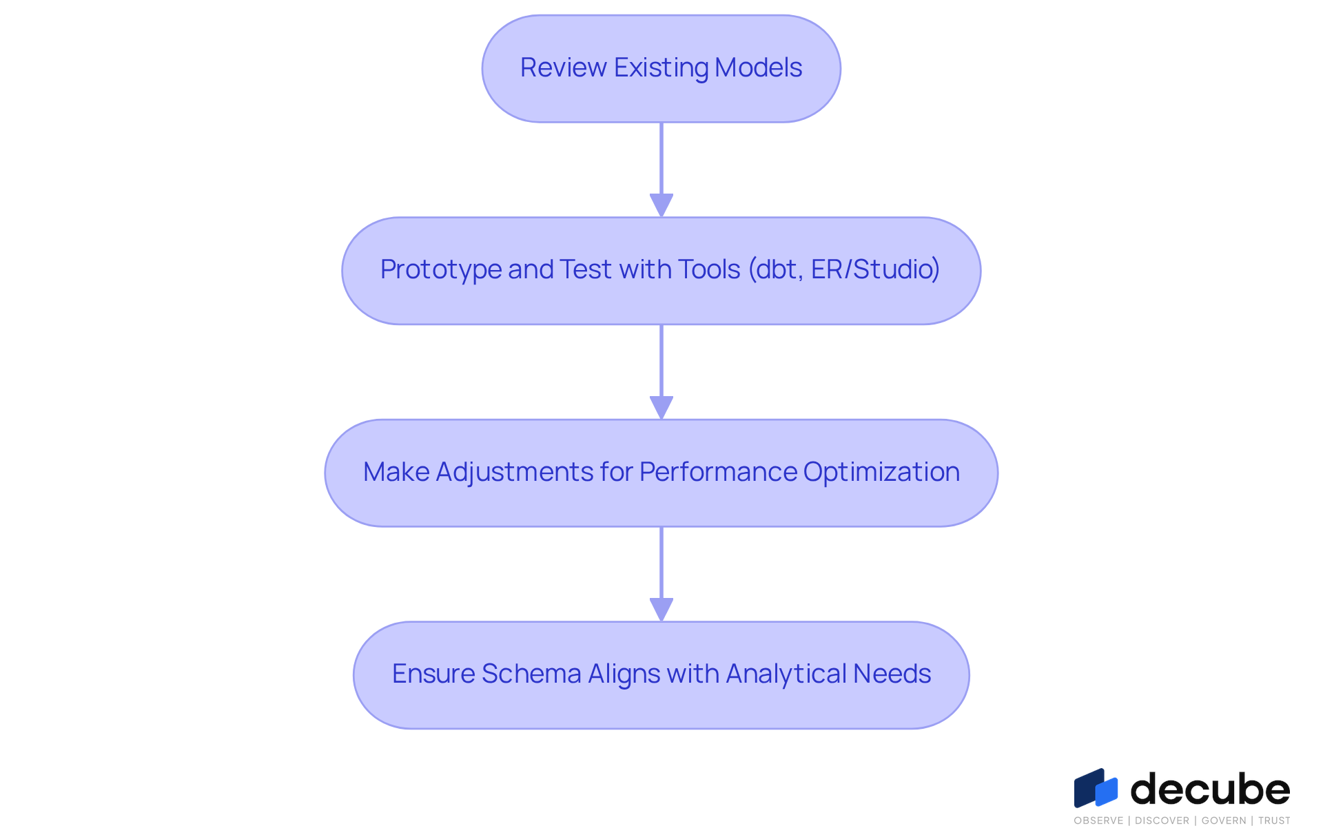 This flowchart shows the steps to optimize your data warehouse schema. Start at the top with reviewing your existing models, then move down to prototyping and testing, and finally make adjustments to ensure everything works efficiently for your analysis.