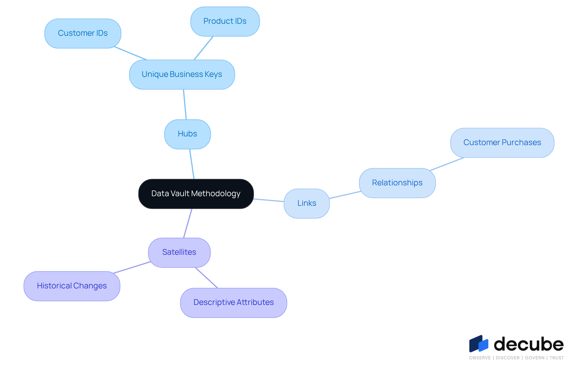 The central node represents the overall Data Vault concept, while the branches show the three core components. Each sub-branch provides specific details about what each component does, helping you understand how they work together in data management. The central node represents the overall Data Vault concept, while the branches show the three core components. Each sub-branch provides specific details about what each component does, helping you understand how they work together in data management.