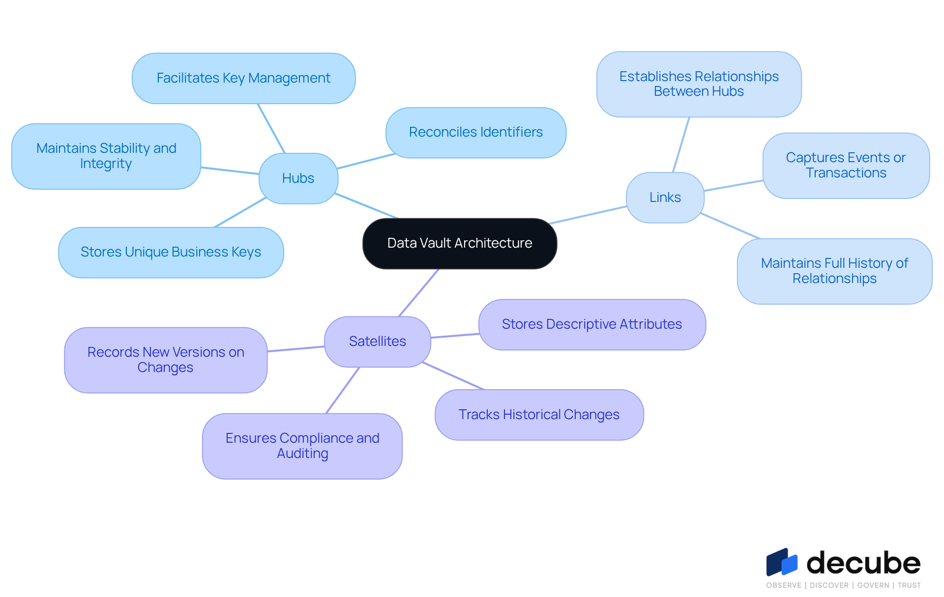 The central node represents the overall Data Vault architecture. Each branch shows a key component: Hubs, Links, and Satellites. Follow the branches to understand their specific roles and how they interconnect within the data management framework.