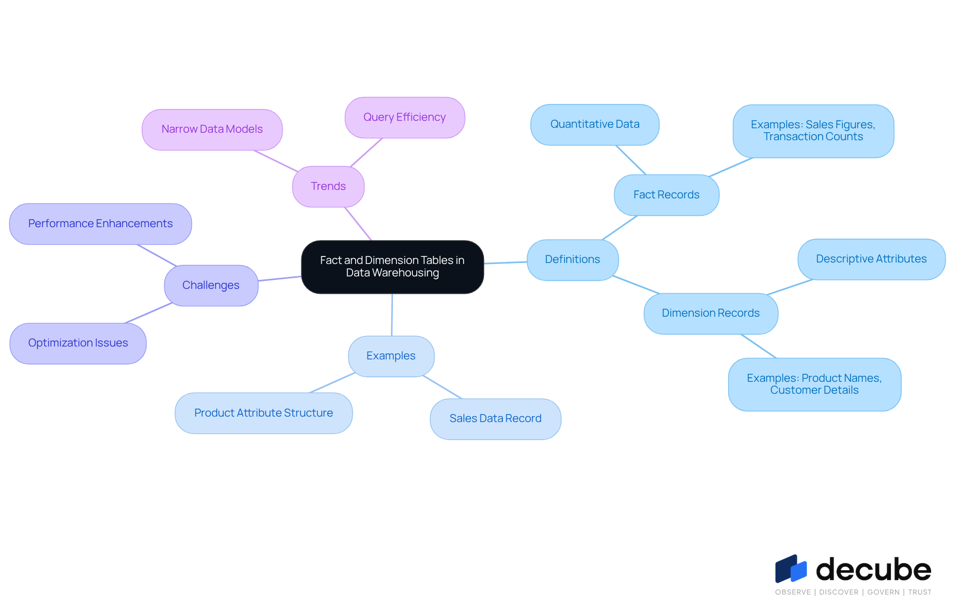 This mindmap starts with the main topic in the center and branches out to show definitions, examples, challenges, and trends related to fact and dimension tables. Each branch helps you explore different aspects of how these tables function in data warehousing. This mindmap starts with the main topic in the center and branches out to show definitions, examples, challenges, and trends related to fact and dimension tables. Each branch helps you explore different aspects of how these tables function in data warehousing.