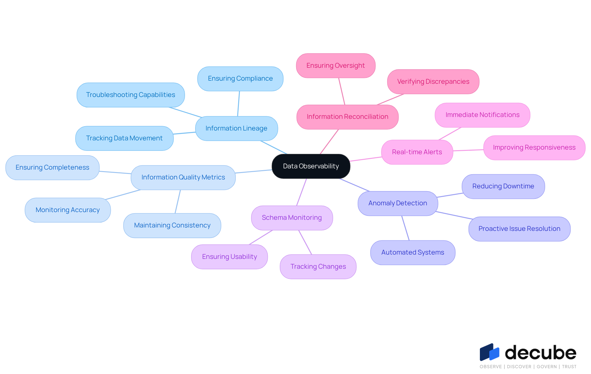 The central node represents the main concept of data observability. Each branch shows a key component, and the sub-branches provide additional details about what each component entails. This structure helps you see how all the parts fit together to support effective data management. The central node represents the main concept of data observability. Each branch shows a key component, and the sub-branches provide additional details about what each component entails. This structure helps you see how all the parts fit together to support effective data management.