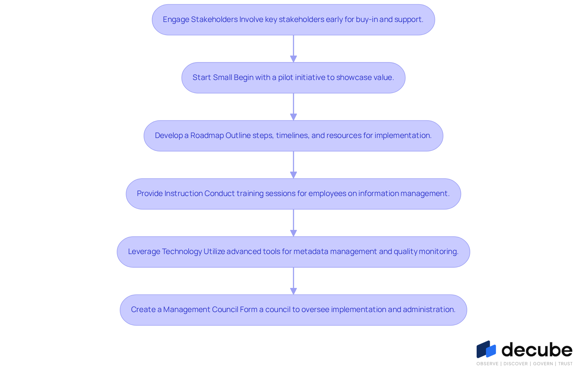 Each box represents a key strategy for implementing data governance. Follow the arrows to see how each step connects and builds on the previous one, guiding organizations toward successful management practices. Each box represents a key strategy for implementing data governance. Follow the arrows to see how each step connects and builds on the previous one, guiding organizations toward successful management practices.