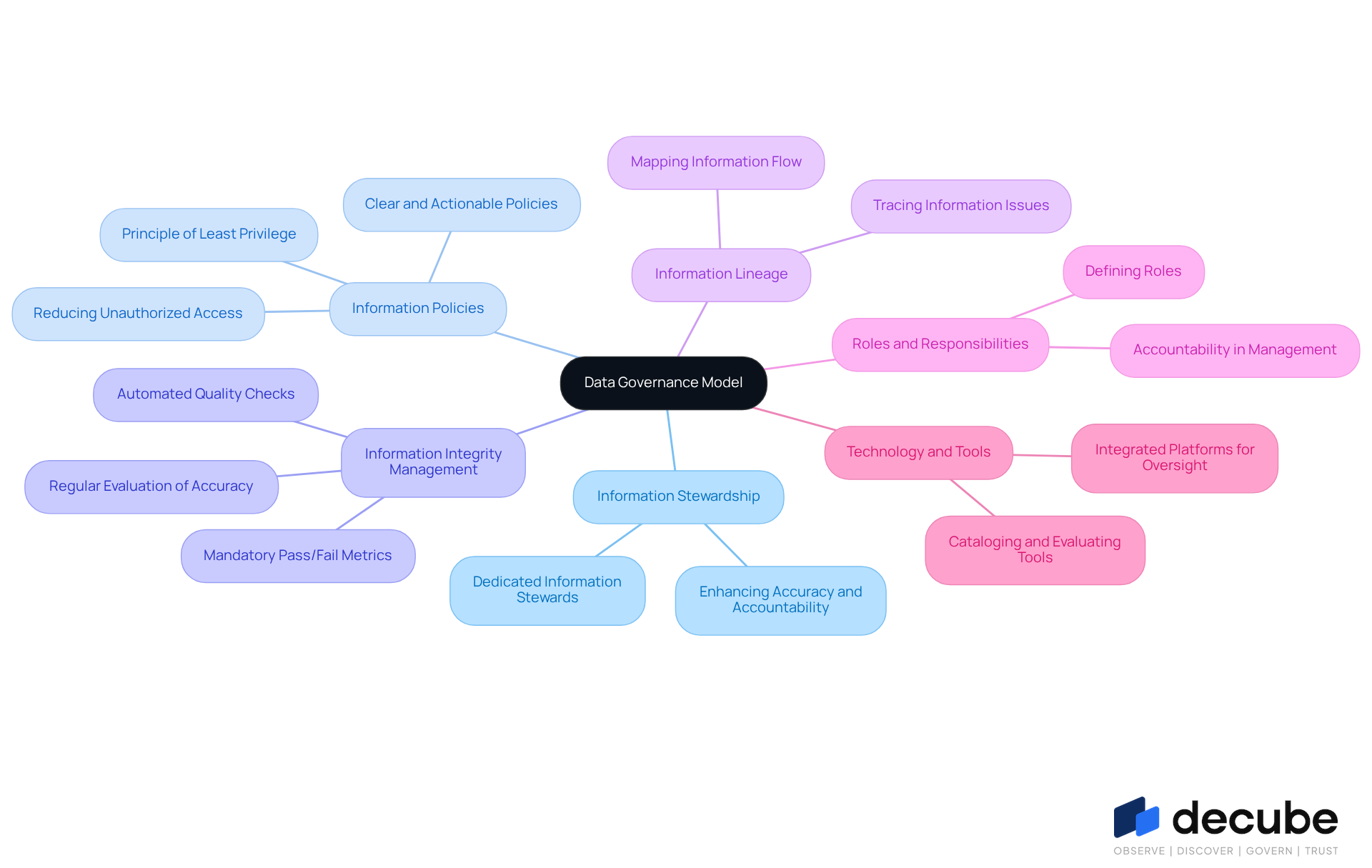 This mindmap starts with the central idea of a data governance model and branches out into its key components. Each branch represents a critical area of focus, and you can follow the lines to see how they connect to the main theme and to each other. It's a great way to visualize how these components work together to enhance data management and compliance. This mindmap starts with the central idea of a data governance model and branches out into its key components. Each branch represents a critical area of focus, and you can follow the lines to see how they connect to the main theme and to each other. It's a great way to visualize how these components work together to enhance data management and compliance.