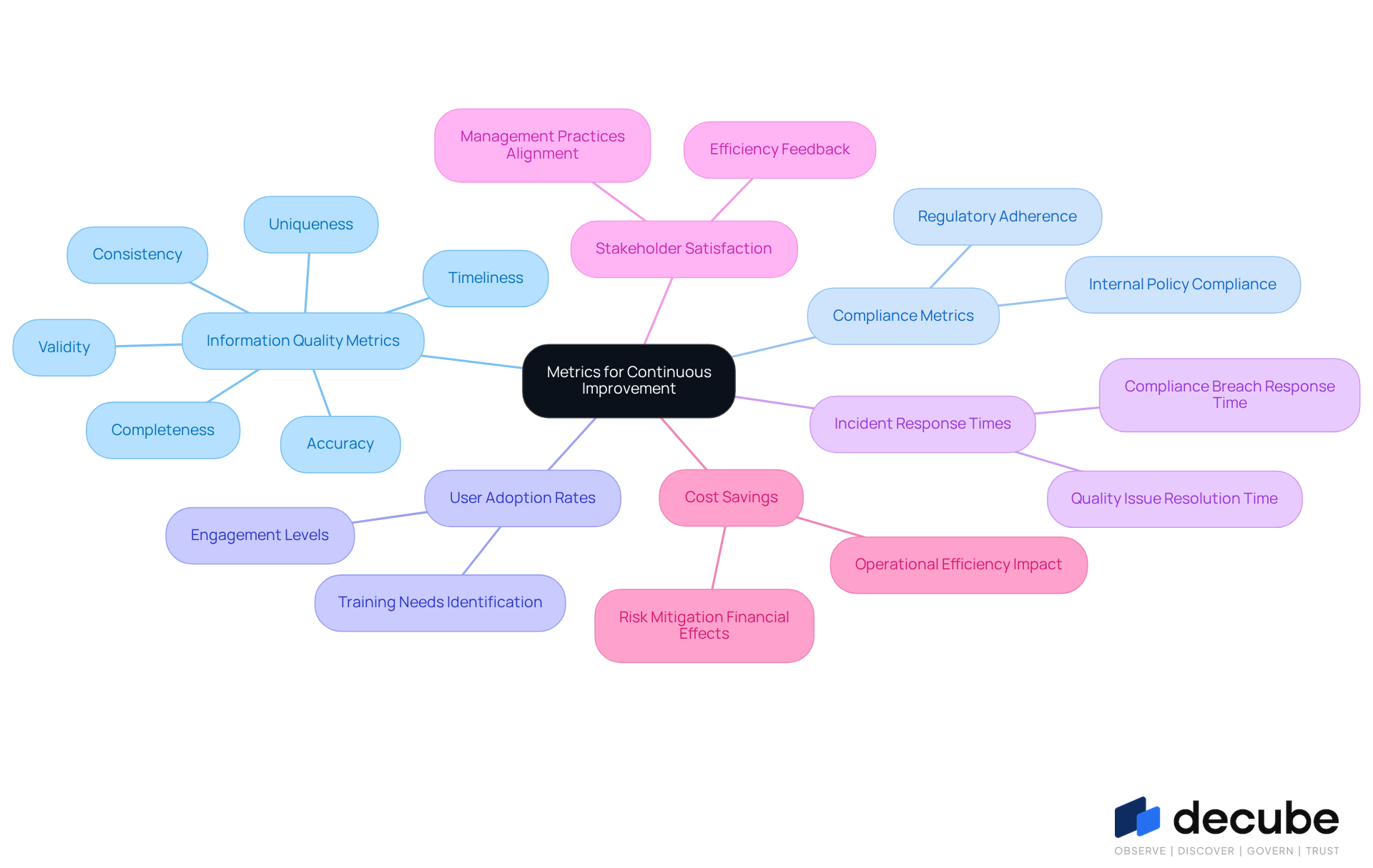 This mindmap starts with the main idea of improving information governance through metrics. Each branch represents a different type of metric, and the sub-branches explain what each metric measures. This visual helps you see how these metrics connect and why they are important for continuous improvement. This mindmap starts with the main idea of improving information governance through metrics. Each branch represents a different type of metric, and the sub-branches explain what each metric measures. This visual helps you see how these metrics connect and why they are important for continuous improvement.