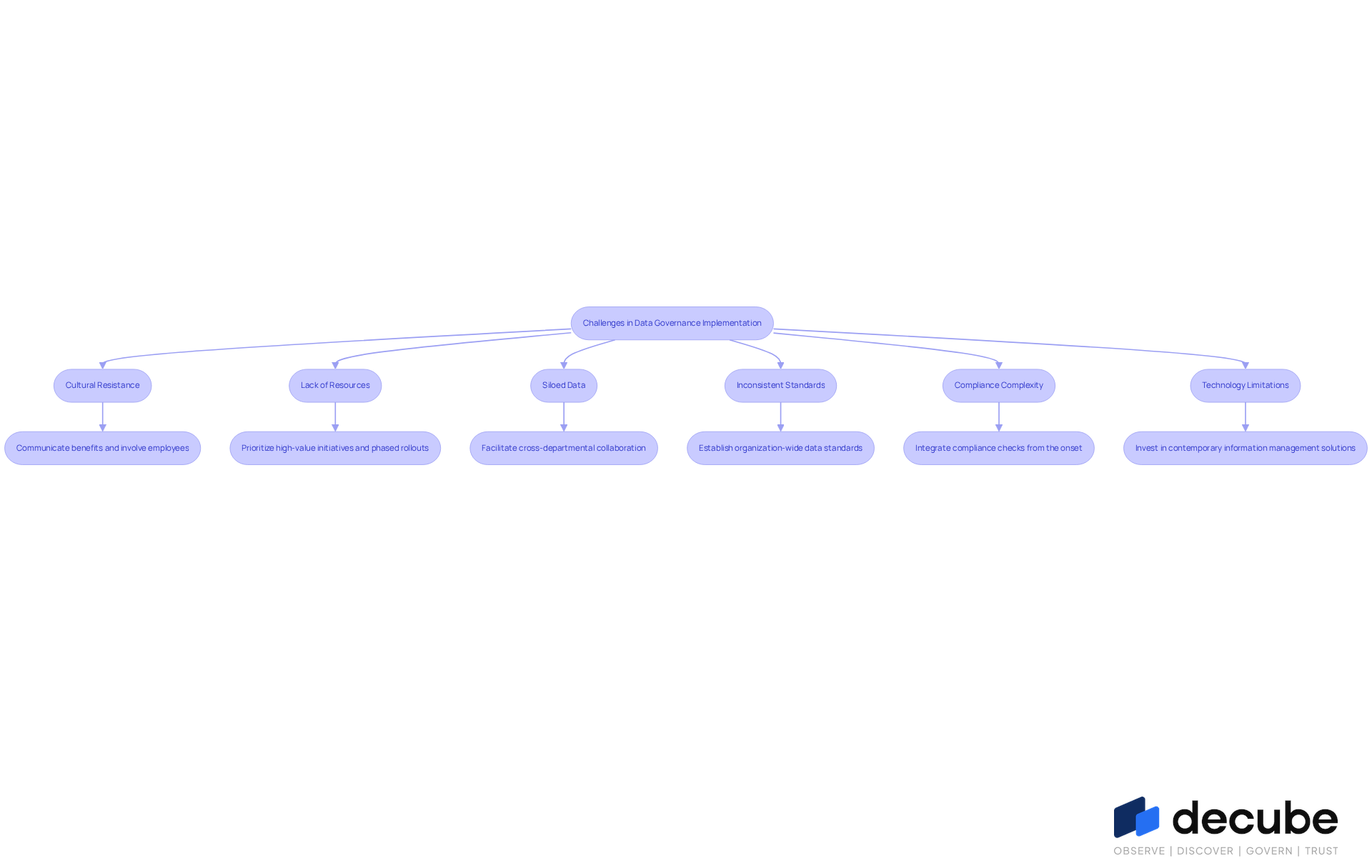 Each box represents a challenge faced in implementing data governance, and the smaller boxes or bullet points show the strategies to overcome those challenges. Follow the arrows to see how each challenge connects to its solution. Each box represents a challenge faced in implementing data governance, and the smaller boxes or bullet points show the strategies to overcome those challenges. Follow the arrows to see how each challenge connects to its solution.