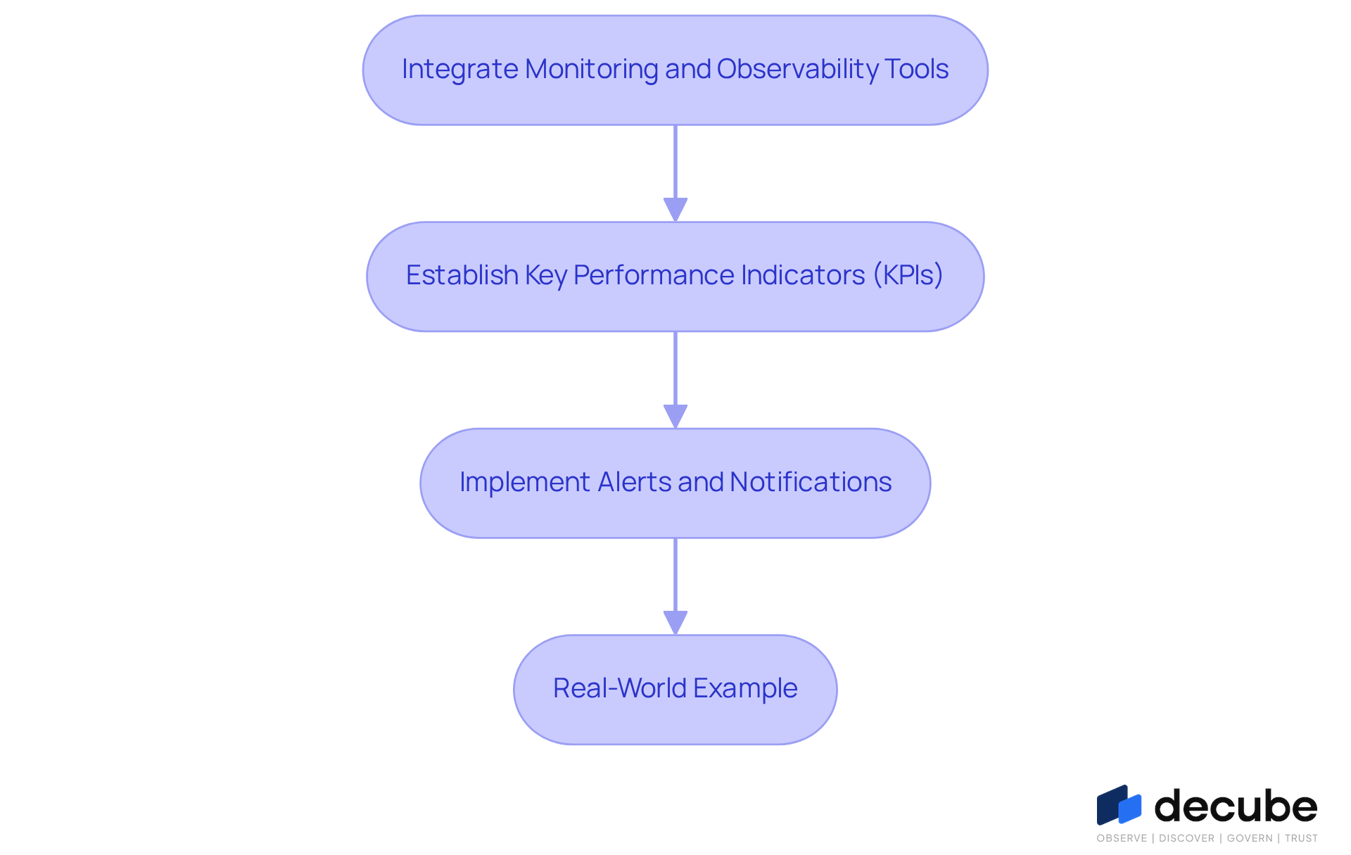 This flowchart outlines the process of integrating monitoring tools into your architecture. Each box represents a key step: starting with the integration, then defining KPIs, setting up alerts, and finally showcasing a successful example. Follow the arrows to see how each step leads to the next! This flowchart outlines the process of integrating monitoring tools into your architecture. Each box represents a key step: starting with the integration, then defining KPIs, setting up alerts, and finally showcasing a successful example. Follow the arrows to see how each step leads to the next!