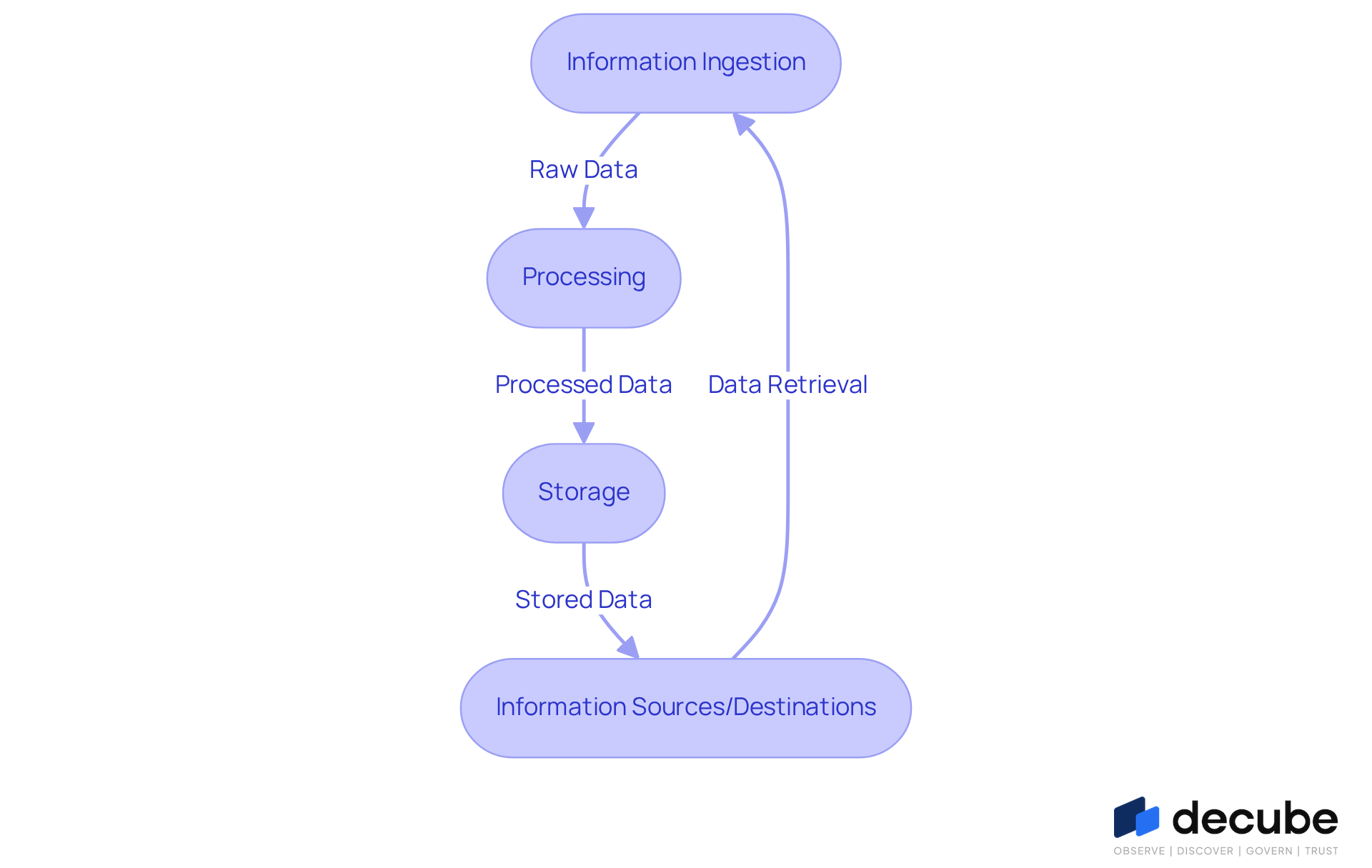 This flowchart illustrates how information moves through your systems. Each box represents a stage in the data lifecycle, and the arrows show the direction of information flow. The labels on the arrows help clarify what type of data is being transferred, making it easier for teams to understand the entire process. This flowchart illustrates how information moves through your systems. Each box represents a stage in the data lifecycle, and the arrows show the direction of information flow. The labels on the arrows help clarify what type of data is being transferred, making it easier for teams to understand the entire process.
