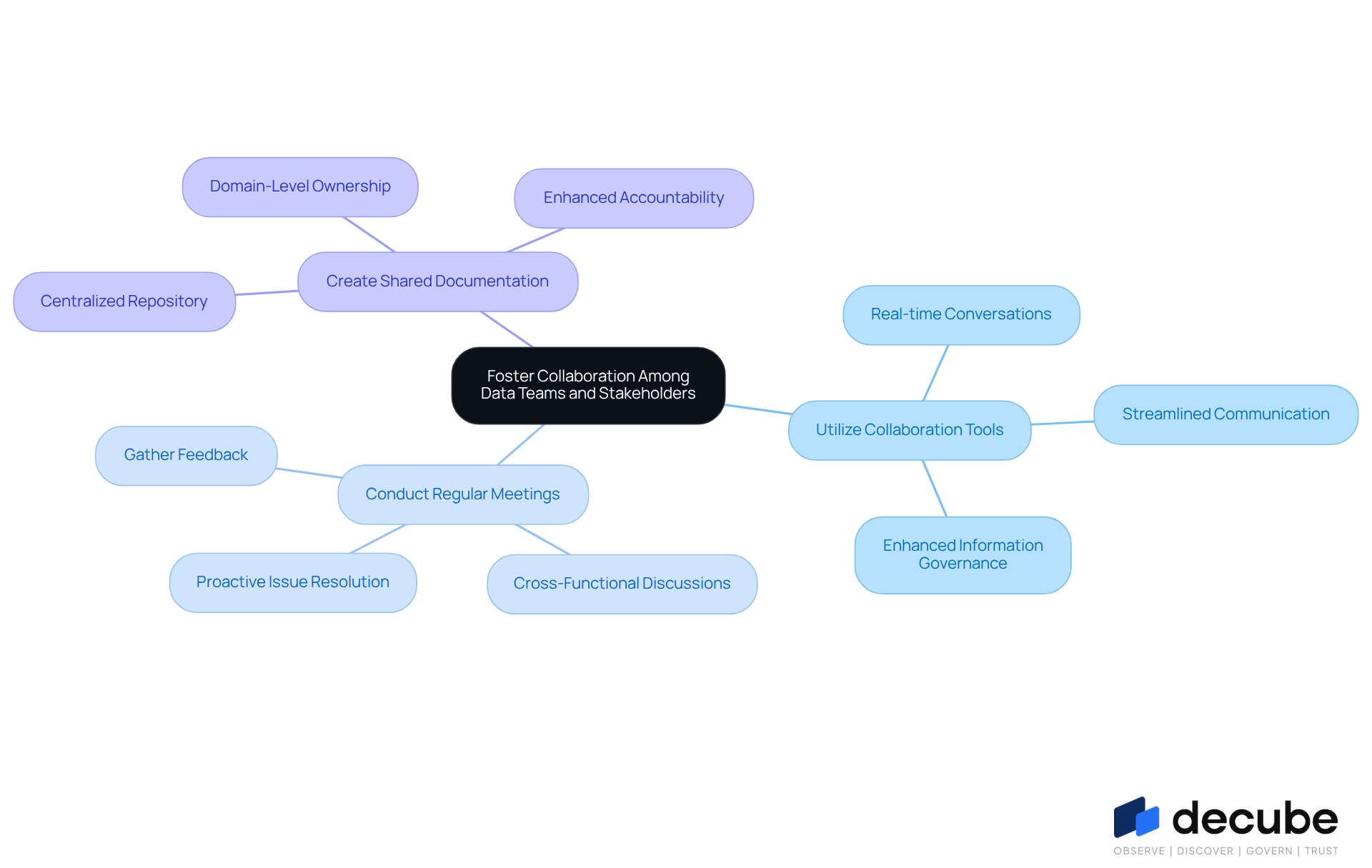 This mindmap illustrates how to foster collaboration among data teams and stakeholders. Each branch represents a strategy, and the sub-branches provide details on actions and benefits. Follow the branches to see how each strategy contributes to better information management. This mindmap illustrates how to foster collaboration among data teams and stakeholders. Each branch represents a strategy, and the sub-branches provide details on actions and benefits. Follow the branches to see how each strategy contributes to better information management.