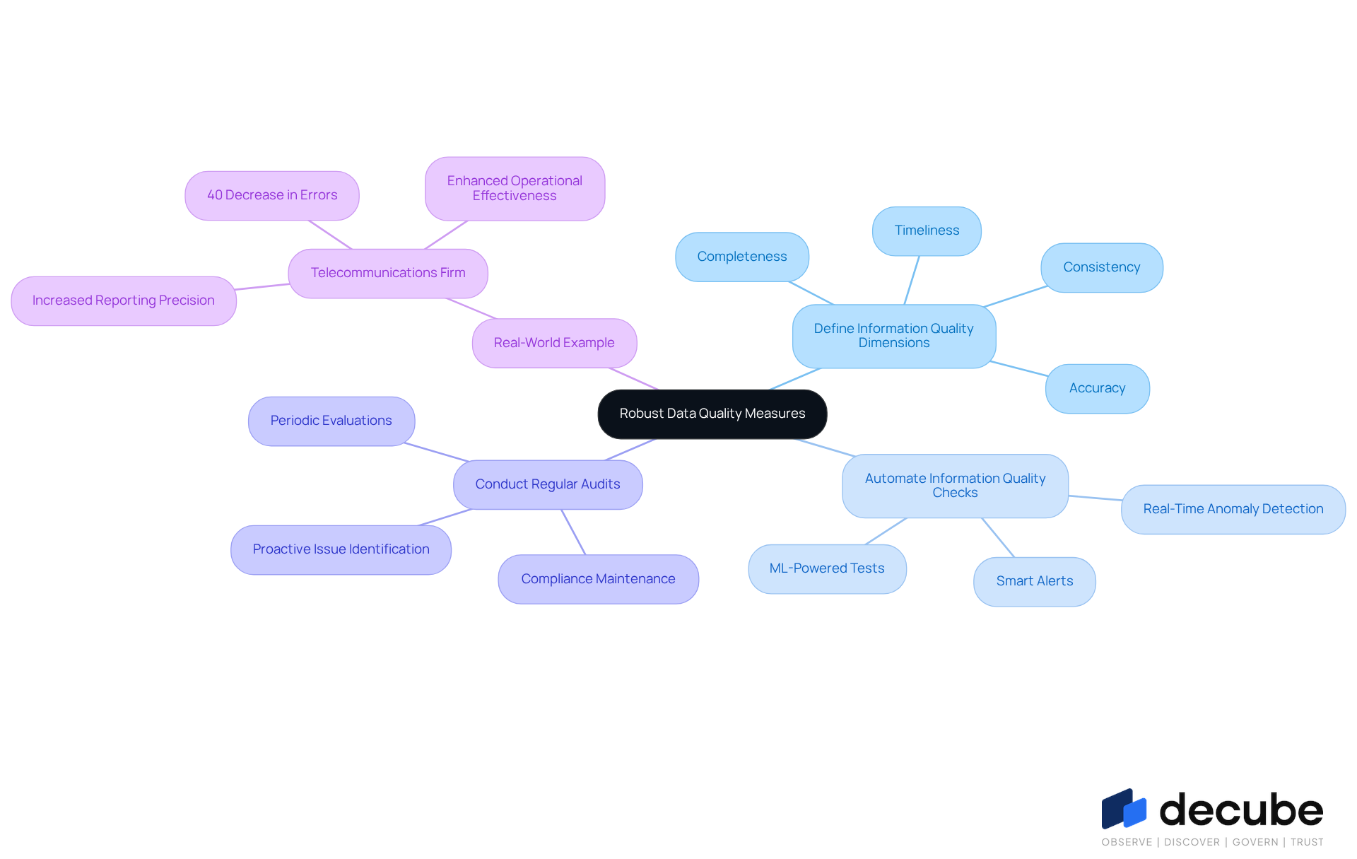 The central node represents the overall goal of improving data quality. Each branch shows a key area of focus, and the sub-branches provide specific actions or examples related to that area. This layout helps you understand how different strategies connect to enhance information integrity. The central node represents the overall goal of improving data quality. Each branch shows a key area of focus, and the sub-branches provide specific actions or examples related to that area. This layout helps you understand how different strategies connect to enhance information integrity.