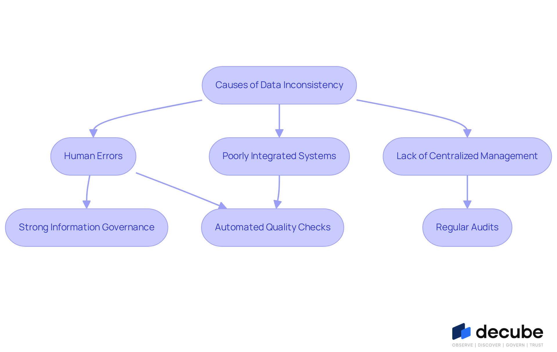 This flowchart shows the main causes of data inconsistency and the steps organizations can take to resolve them. Follow the arrows to see how each cause leads to specific solutions, helping you understand how to improve data integrity. This flowchart shows the main causes of data inconsistency and the steps organizations can take to resolve them. Follow the arrows to see how each cause leads to specific solutions, helping you understand how to improve data integrity.