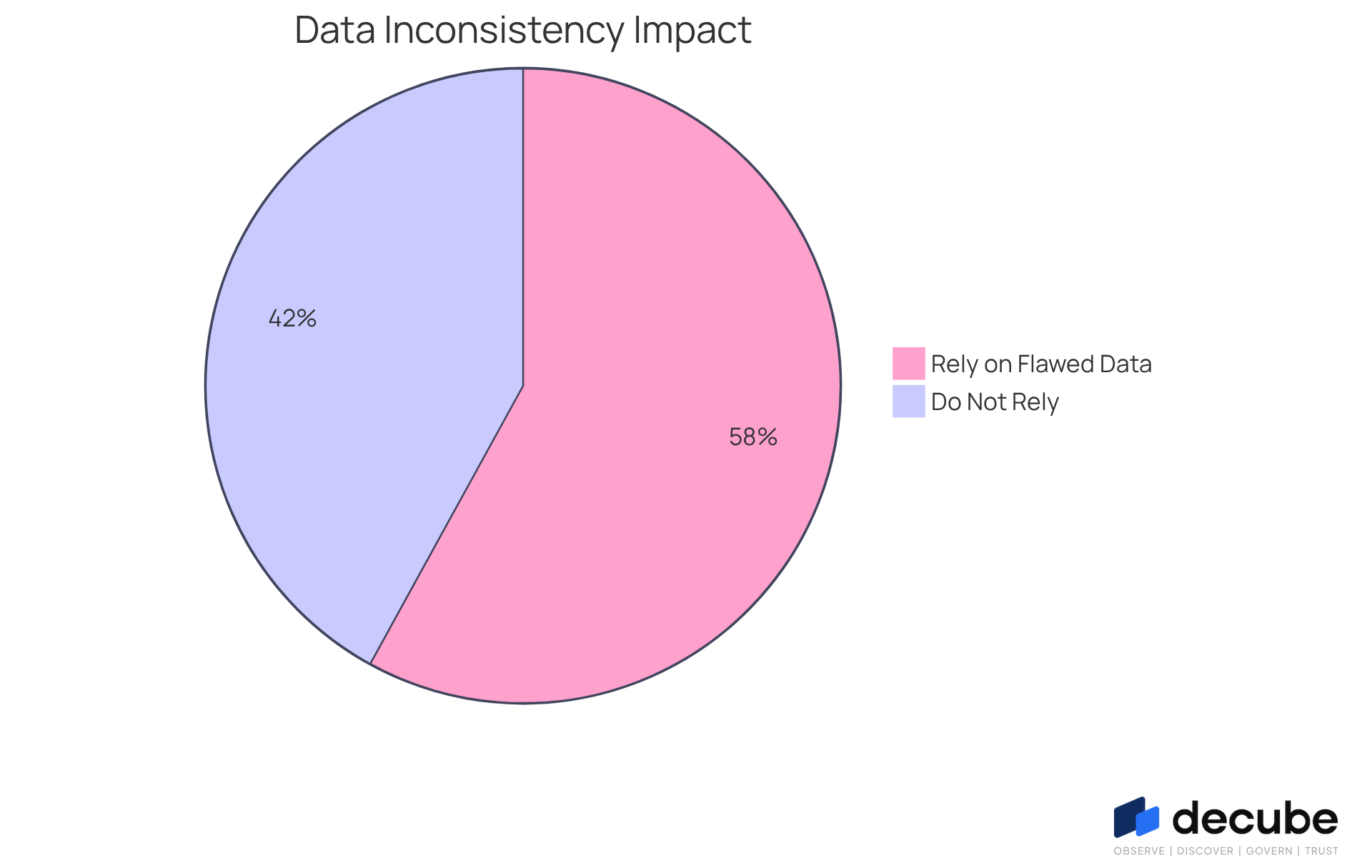 The first pie chart shows how many decision-makers rely on inconsistent data - the larger slice indicates the majority who are affected. The second pie chart highlights the staggering financial cost of poor data quality to the economy, emphasizing the importance of data consistency. The first pie chart shows how many decision-makers rely on inconsistent data - the larger slice indicates the majority who are affected. The second pie chart highlights the staggering financial cost of poor data quality to the economy, emphasizing the importance of data consistency.